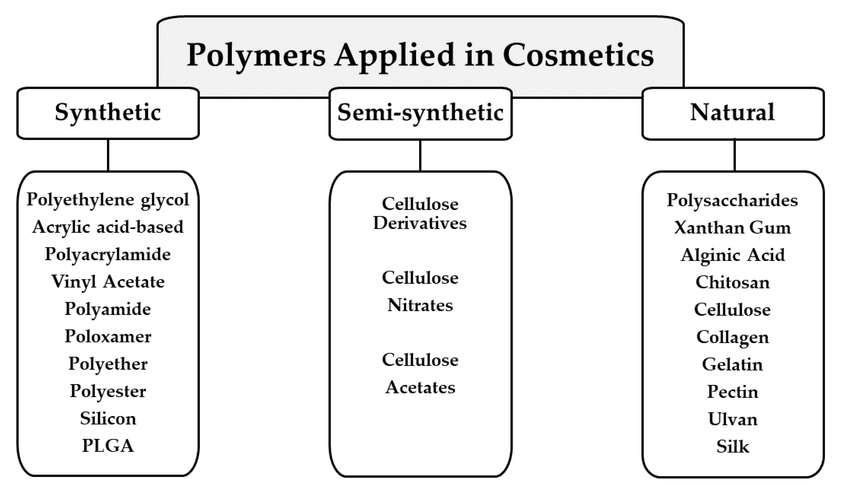 Cosmetics | Free Full-Text | Applications of Natural, Semi-Synthetic, and  Synthetic Polymers in Cosmetic Formulations