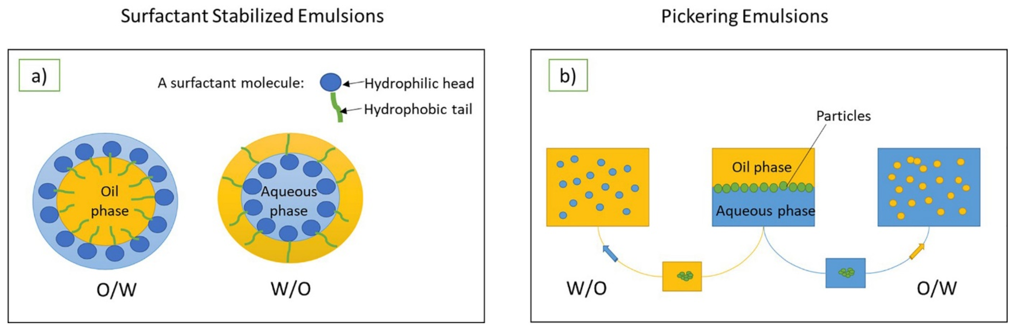 Cosmetics Free FullText Pickering Emulsions A Novel Tool for