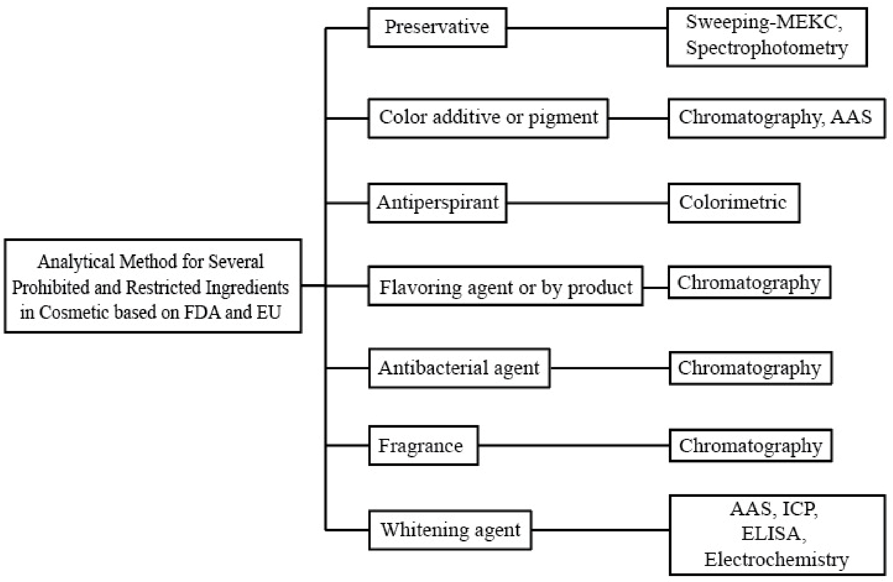 Cosmetics Free Full Text Analysis Of Prohibited And Restricted cosmetics-free-full-text-analysis-of-prohibited-and-restricted