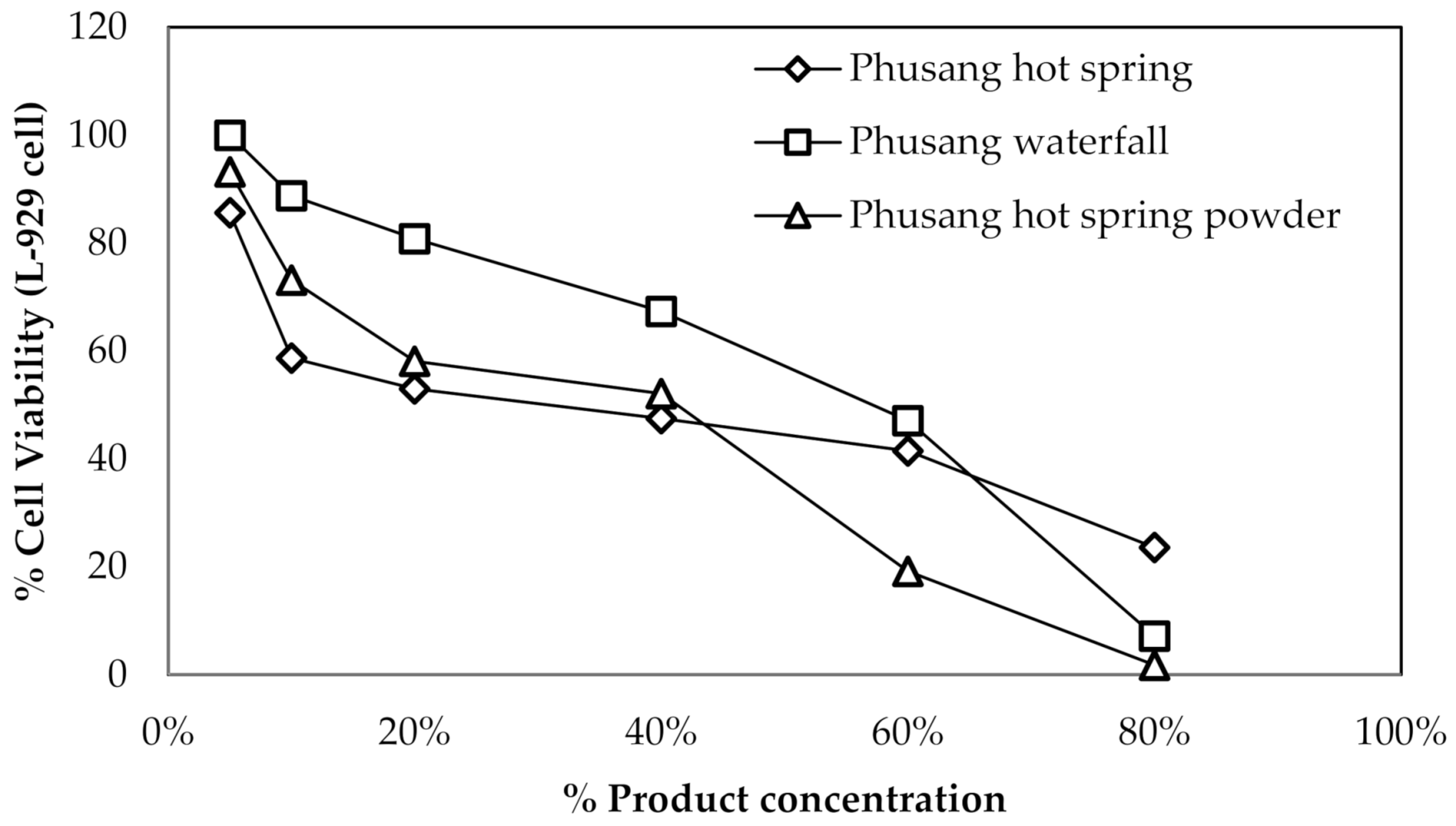 Cosmetics Free FullText The Specific Properties of Phusang Hot
