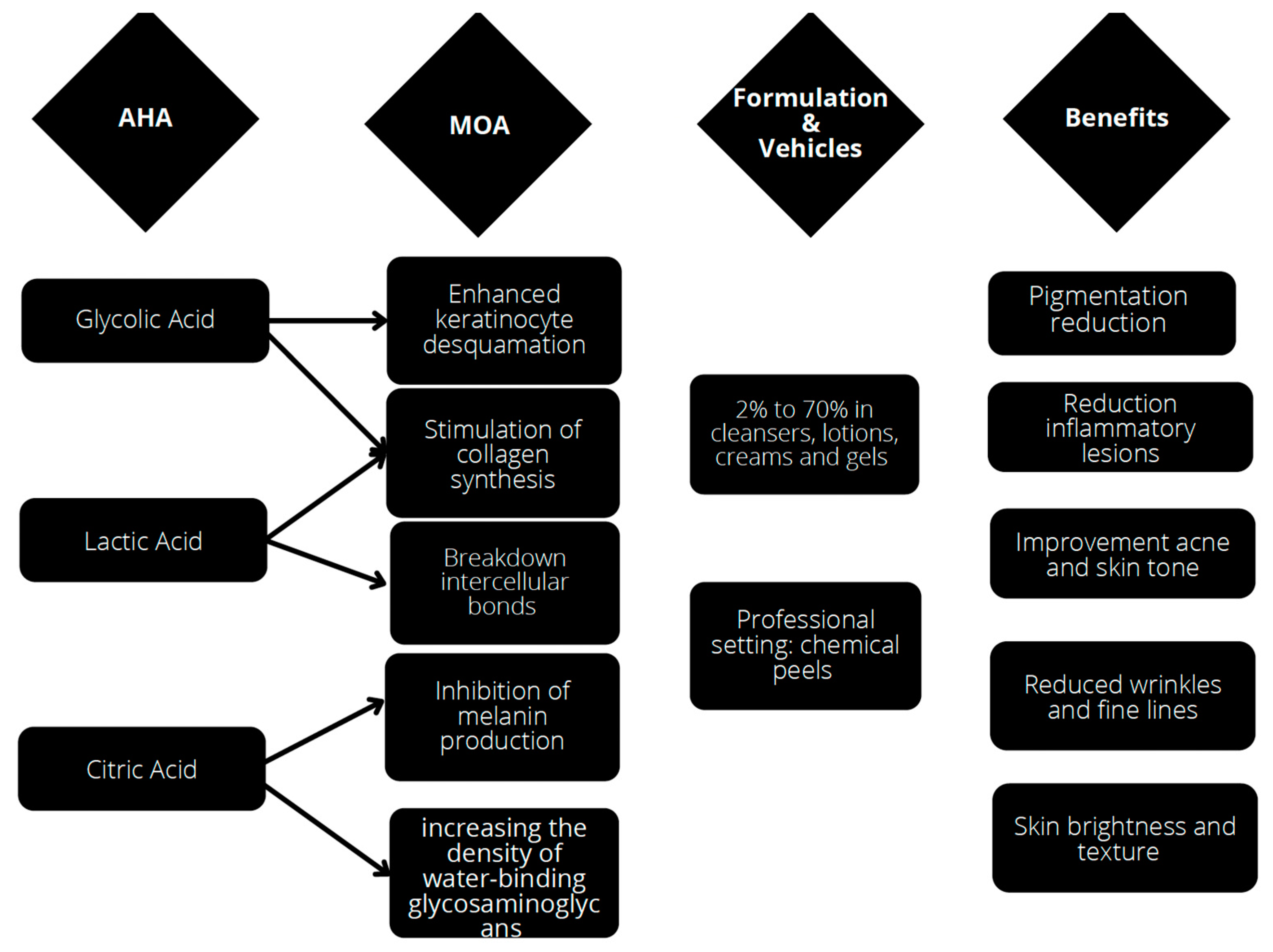 Cosmetics Free FullText Topical AHA in Dermatology Formulations, Mechanisms of Action