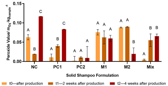 Solid Shampoo Process Production On the Path to Sustainable Cosmetics: Development of a Value-Added ...
