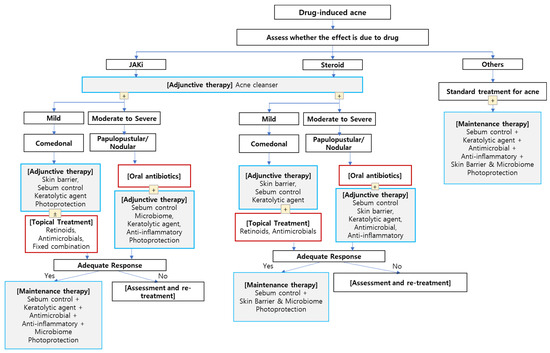 Addressing the Unmet Need in Acne Management: A Novel Dermocosmetics ...