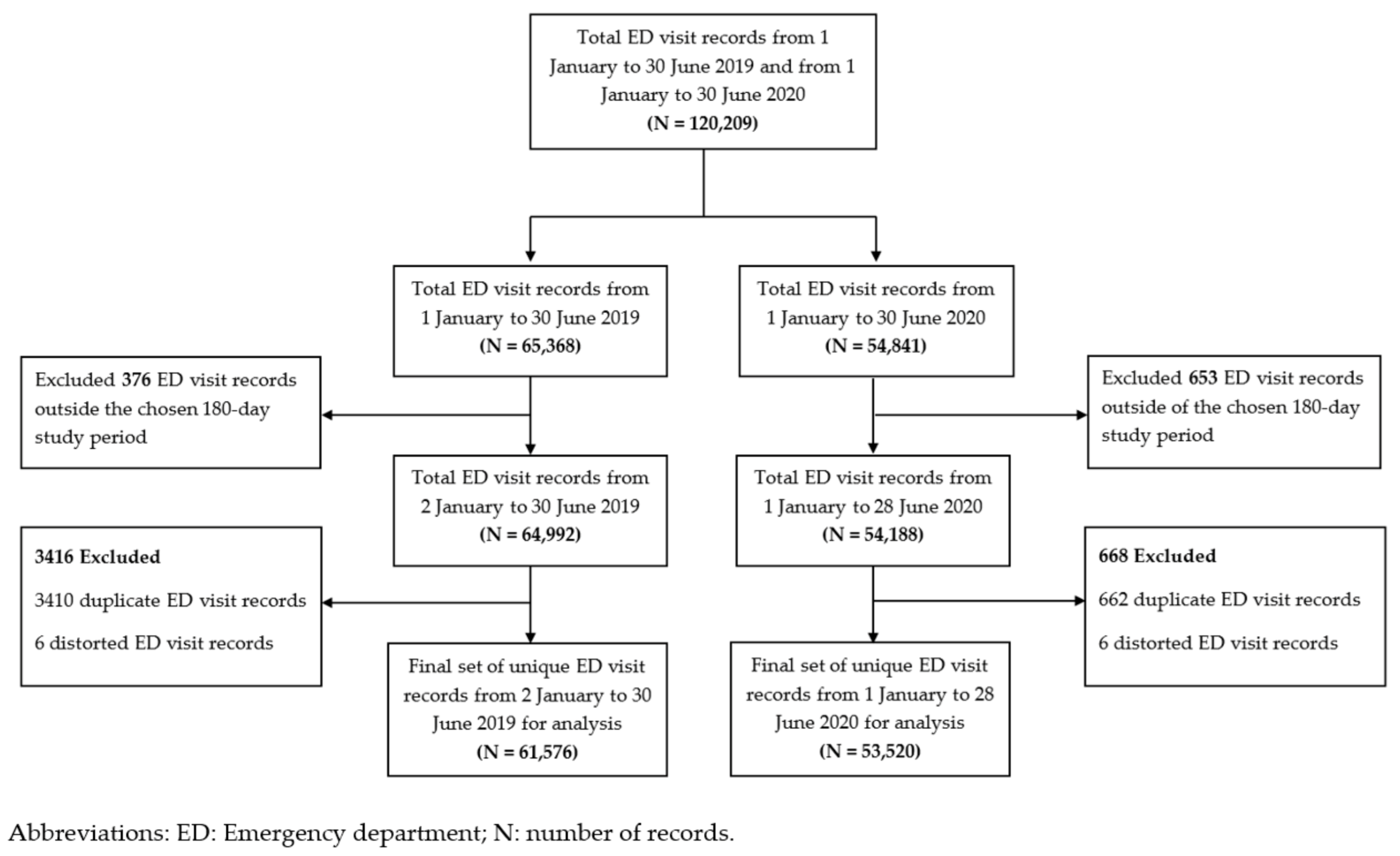 Covid Free Full Text A Descriptive Analysis Of The Impact Of Covid 19 On Emergency Department Attendance And Visit Characteristics In Singapore Html Covid Free Full Text A Descriptive Analysis Of The Impact Of Covid 19 On Emergency Department Attendance And Visit Characteristics In Singapore Html