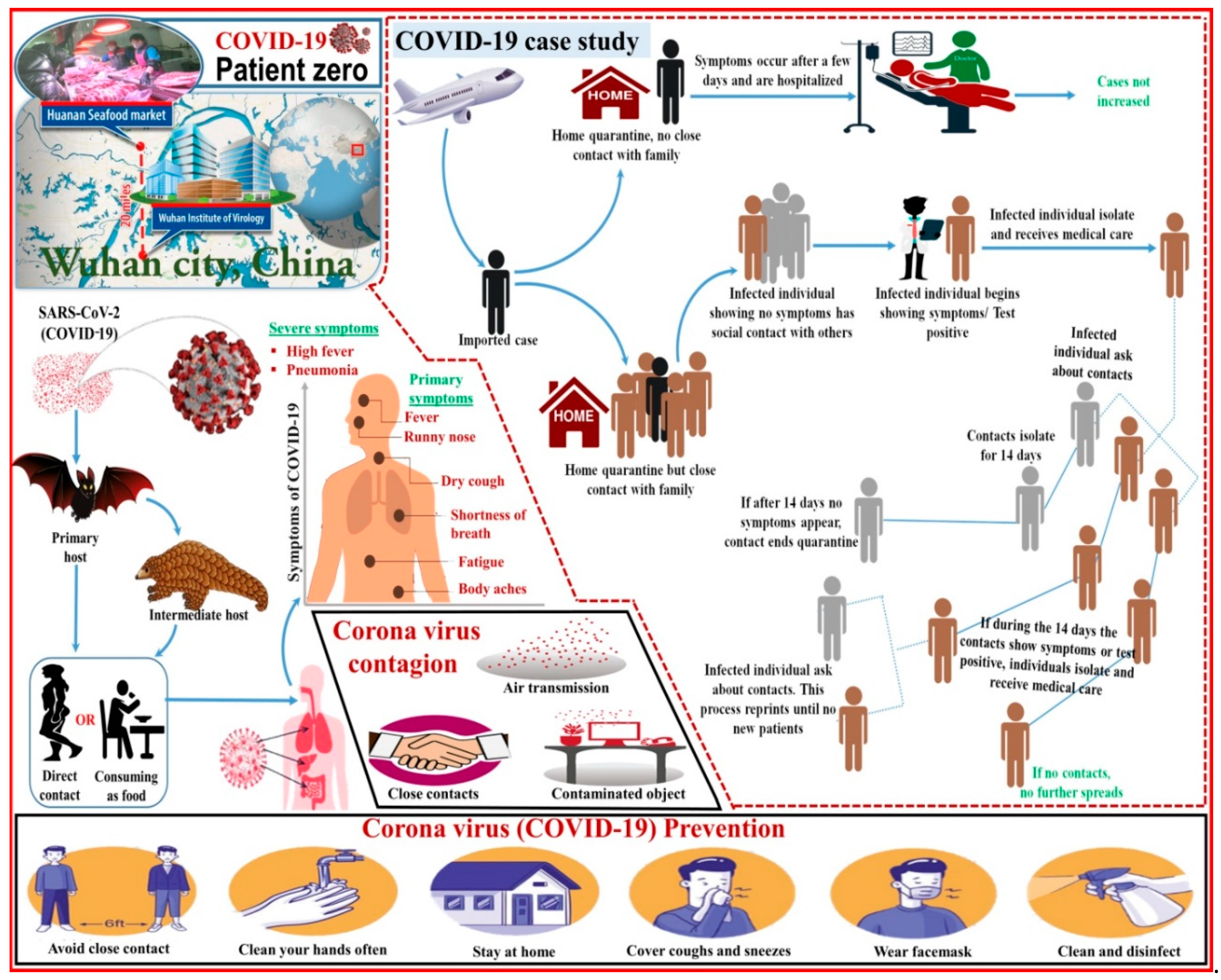 COVID | Free Full-Text | An Overview of SARS-CoV-2 and Technologies for Detection and Ongoing Treatments: A Human Safety Initiative | HTML