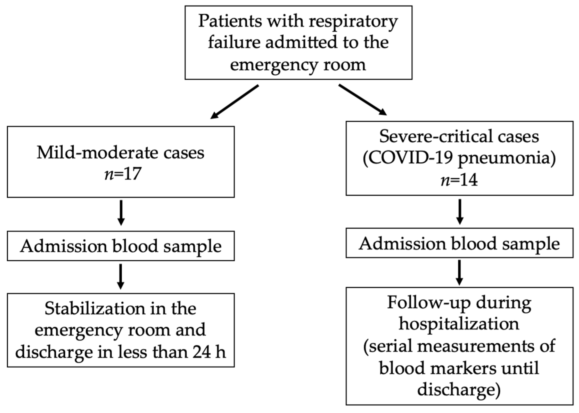 COVID Free FullText Followup of Interleukin 6 and Other Blood