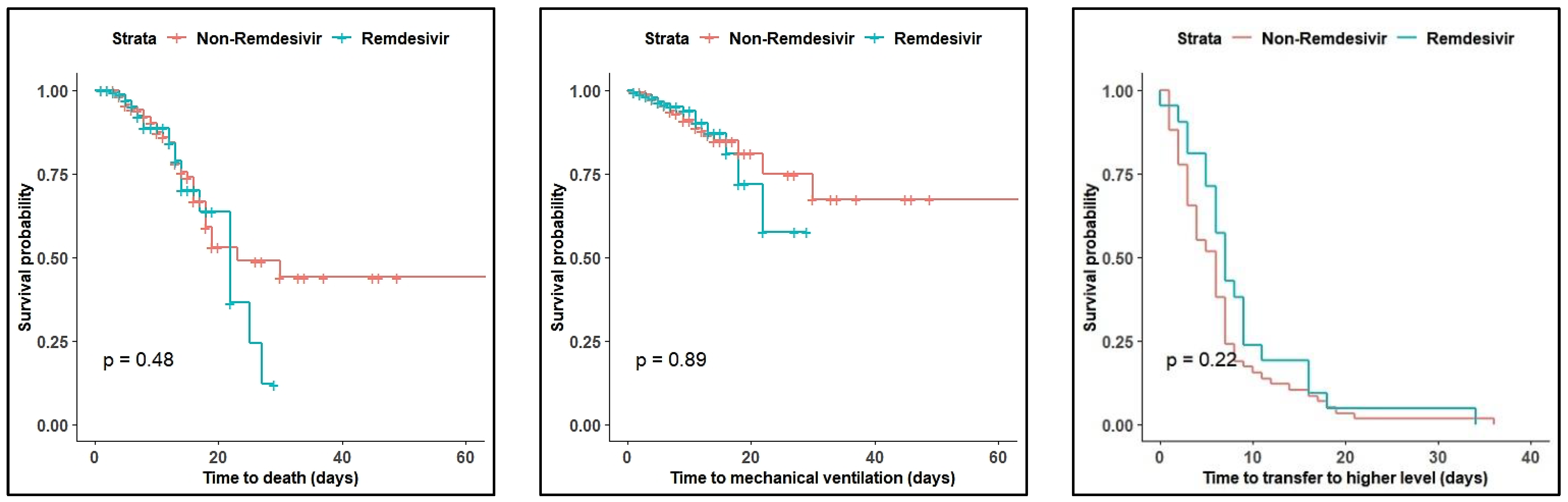 Kaplan-Meier analysis of clinical outcomes in critical COVID-19