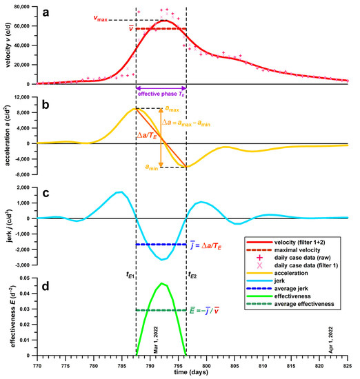 The Difference in Wave Dynamics between SARS-CoV-2 Pre-Omicron and ...