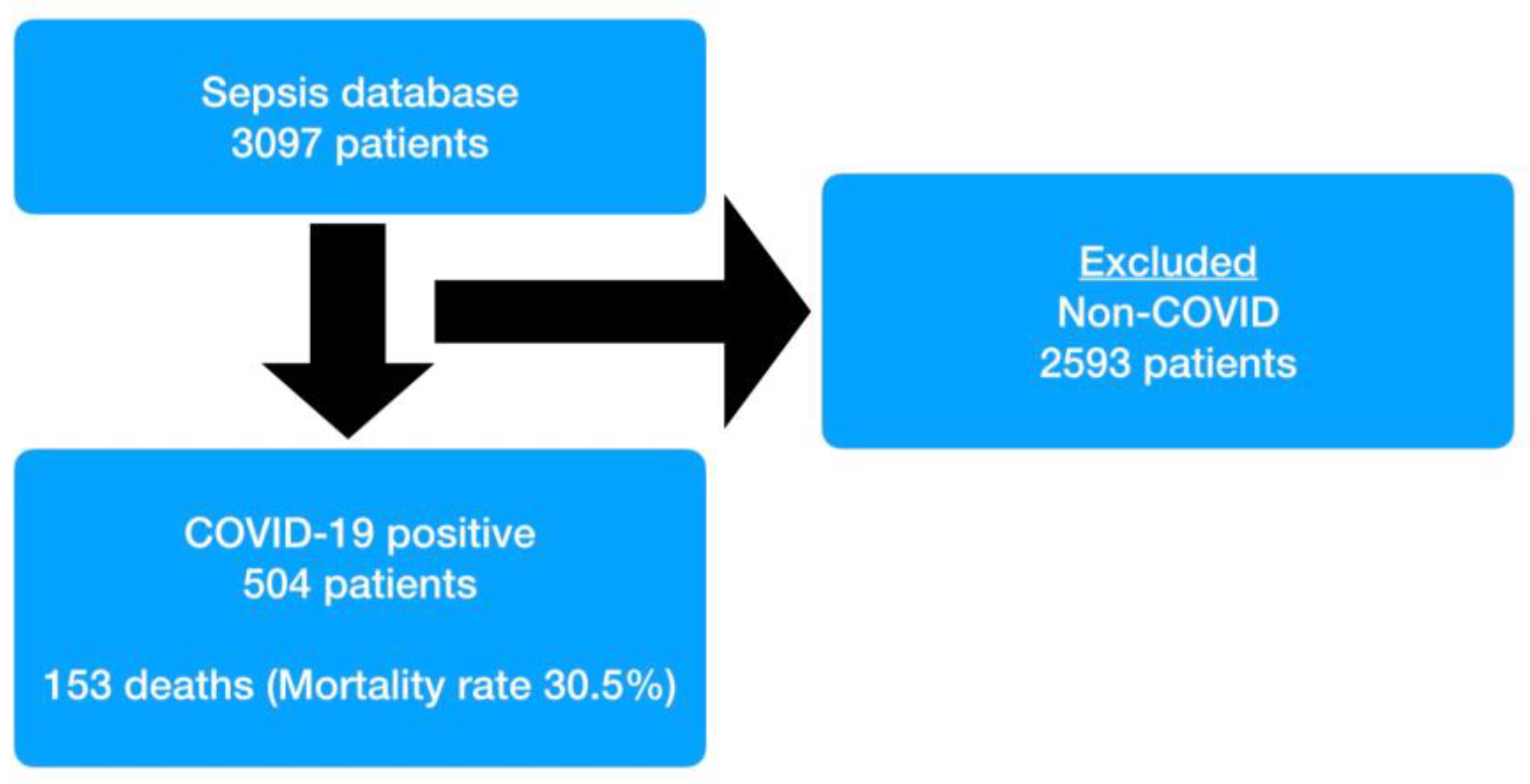 ISARIC-COVID-19 dataset: A Prospective, Standardized, Global