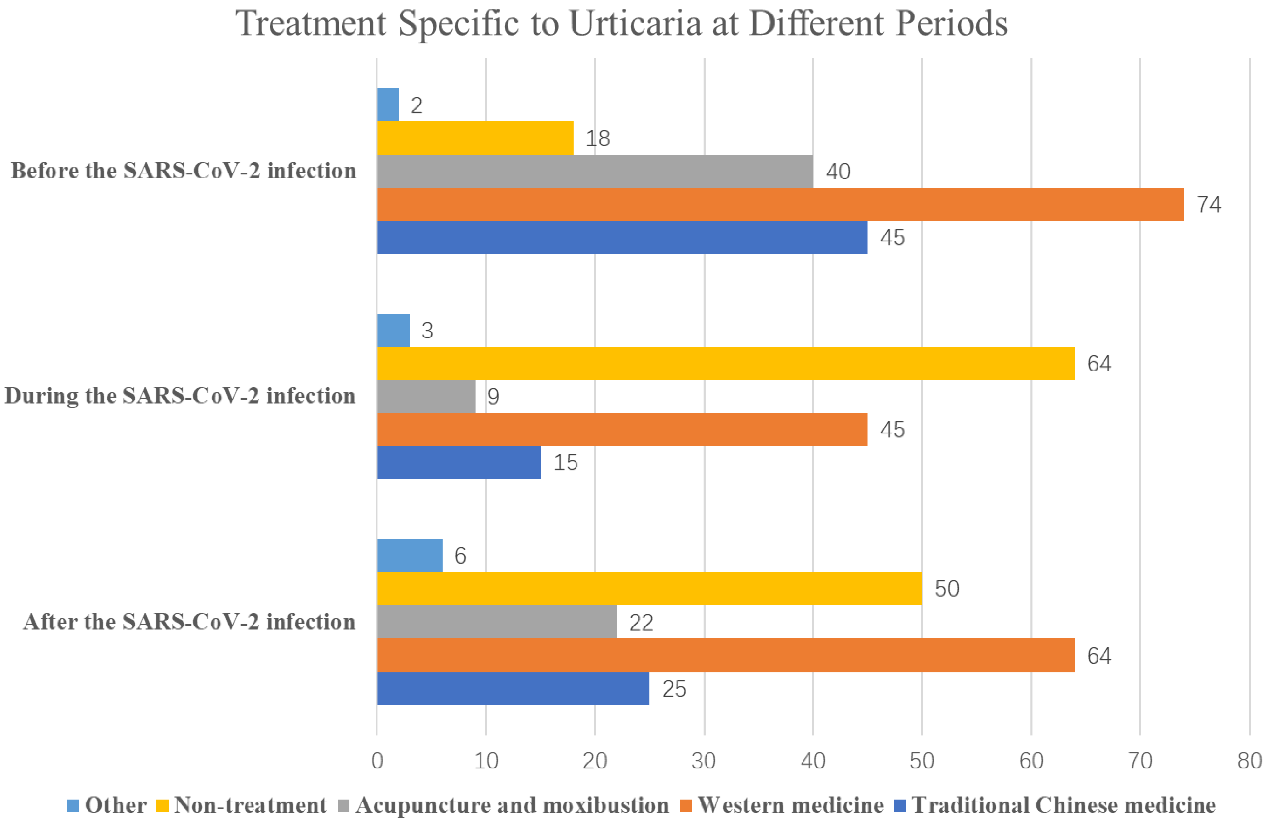 COVID Free FullText Does COVID19 Really Exacerbate Urticaria? A