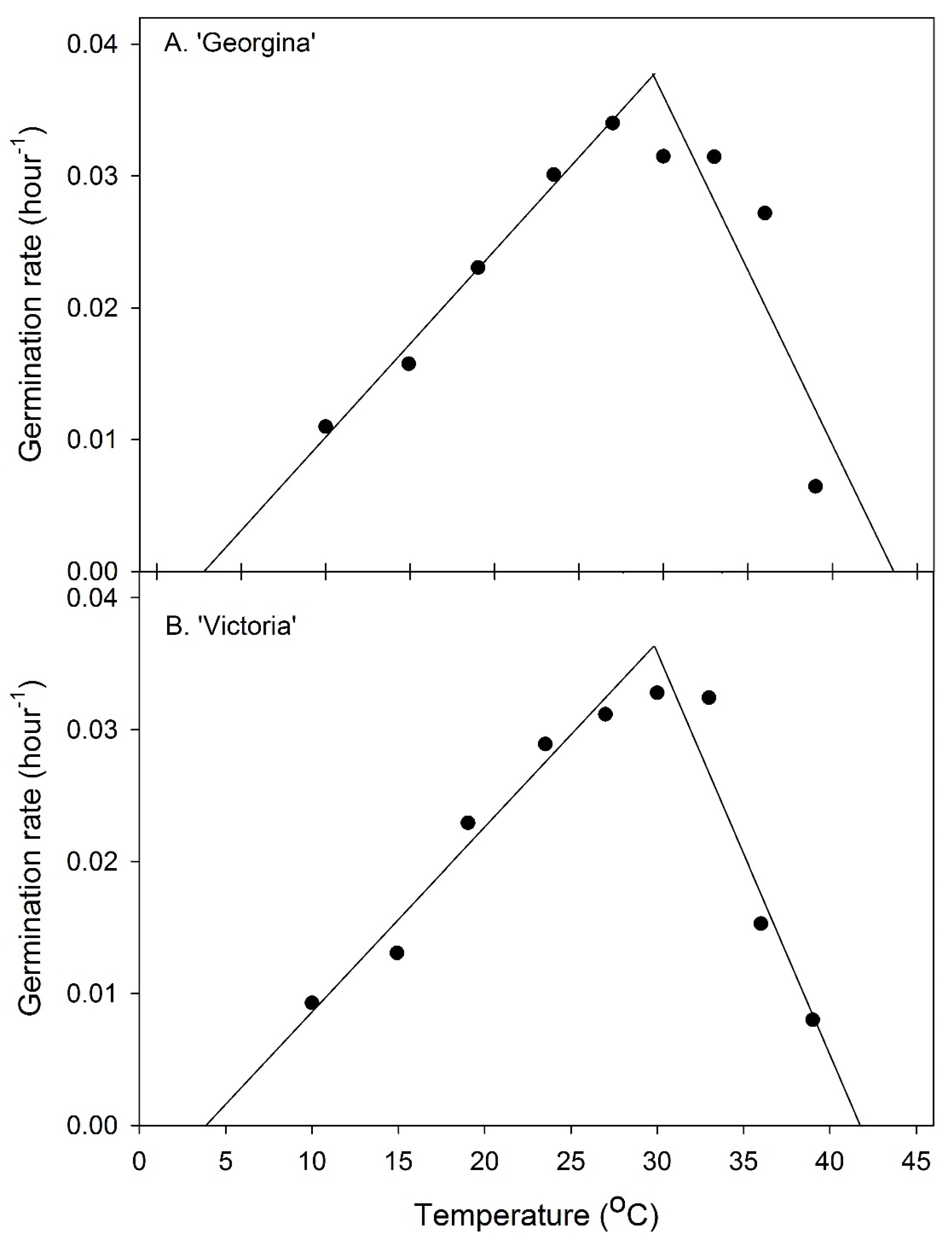 Crops 02 00029 g002 Crops 02 00029 g002