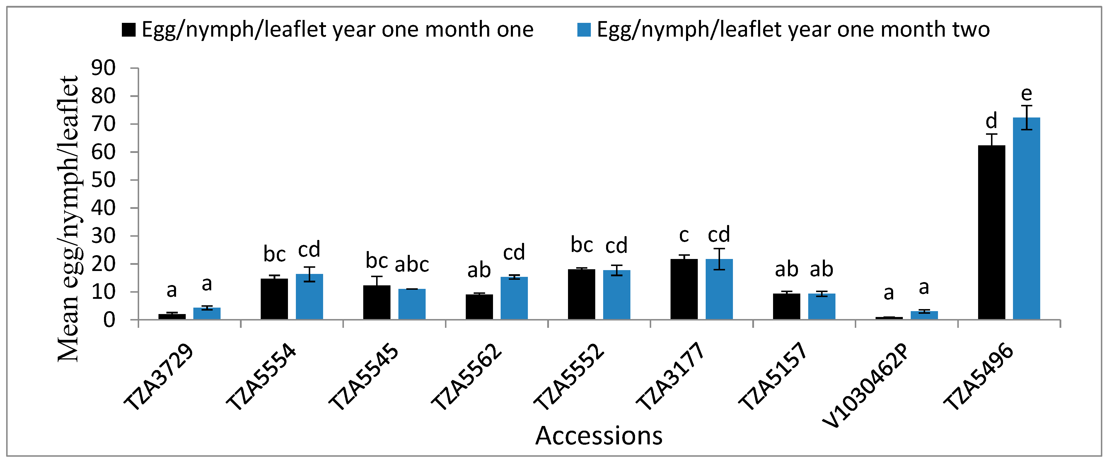 Crops 02 00032 g002 Crops 02 00032 g002
