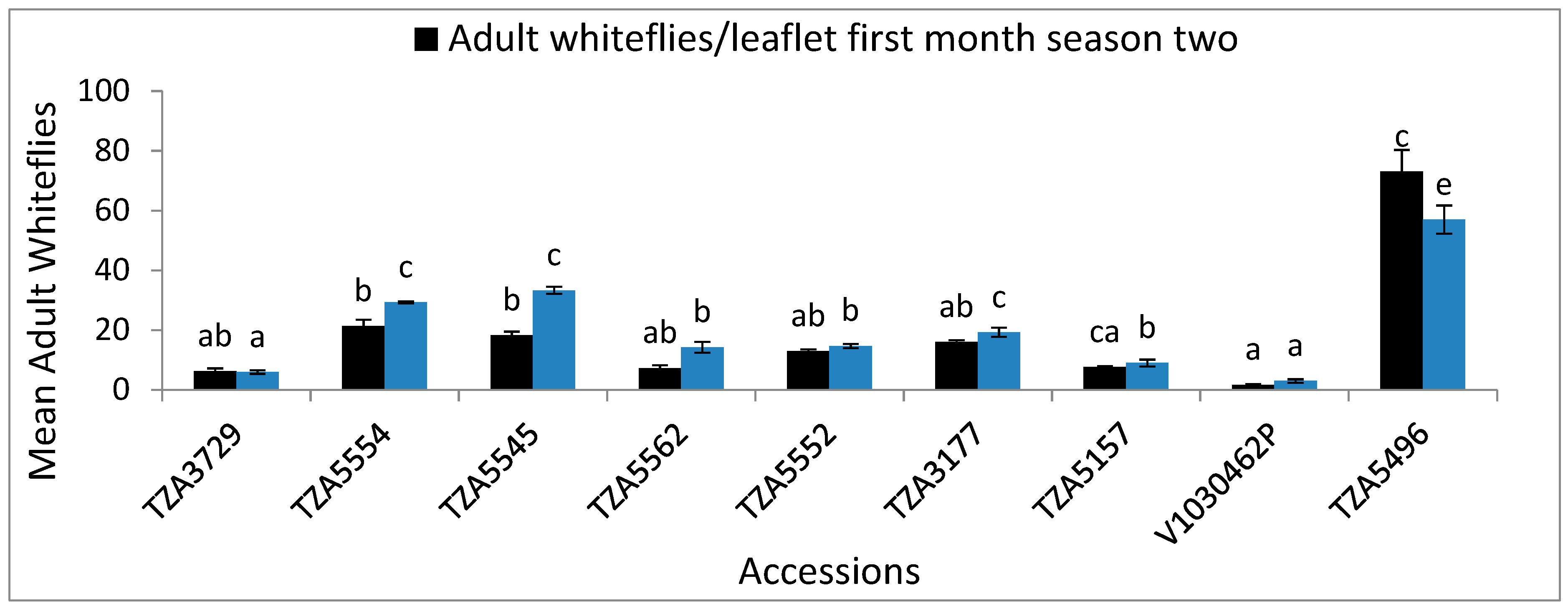 Crops 02 00032 g004 Crops 02 00032 g004