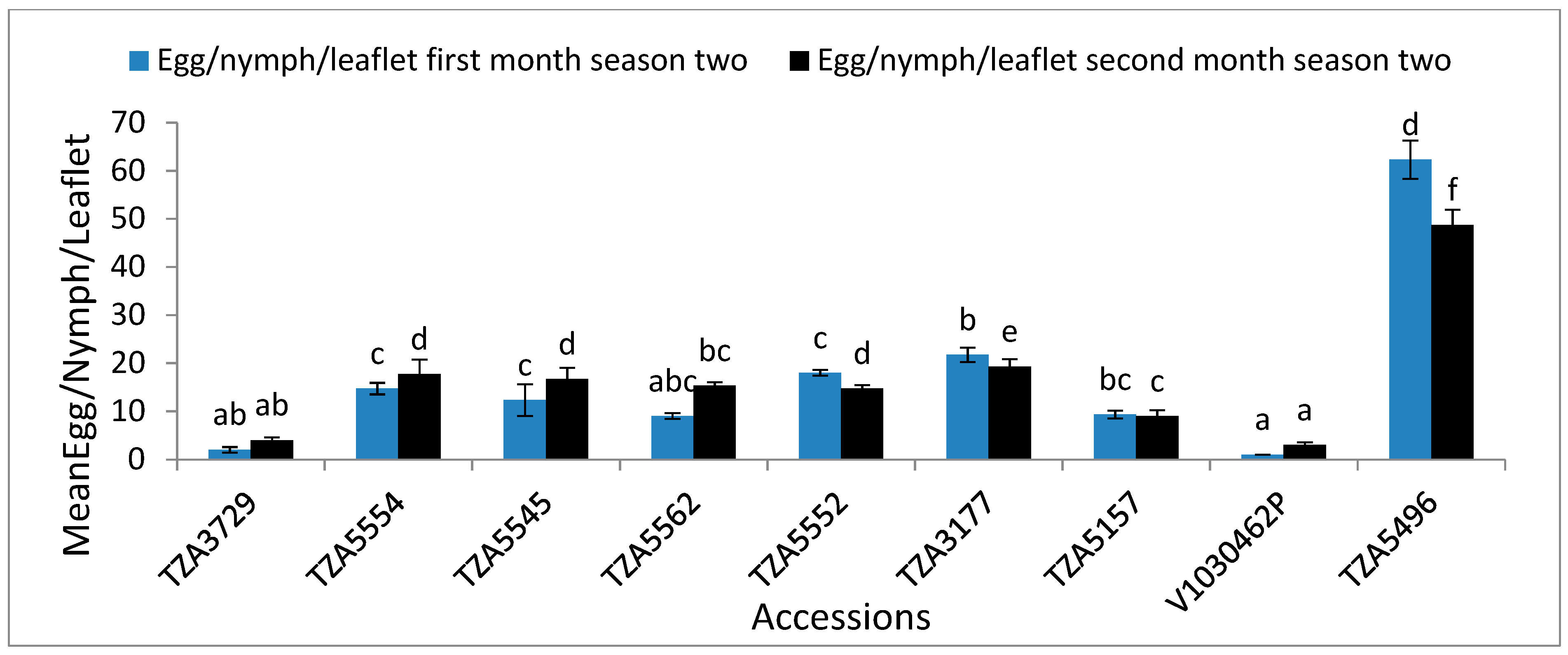 Crops 02 00032 g005 Crops 02 00032 g005