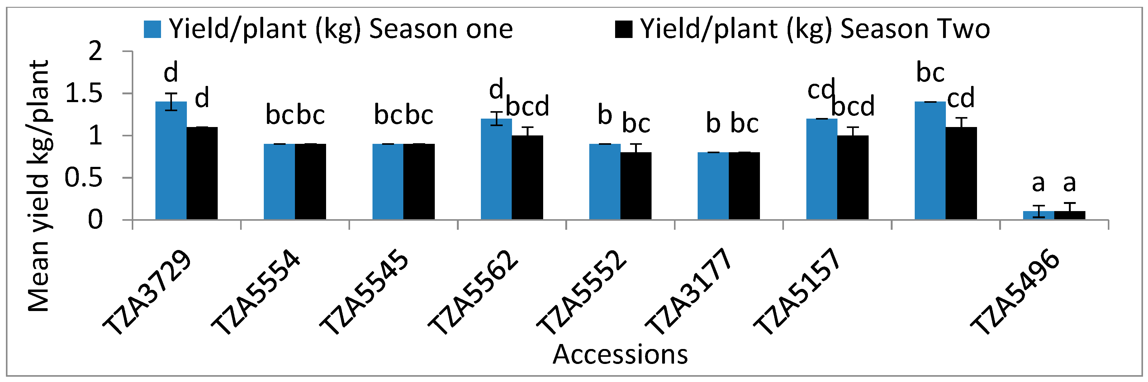 Crops 02 00032 g007 Crops 02 00032 g007