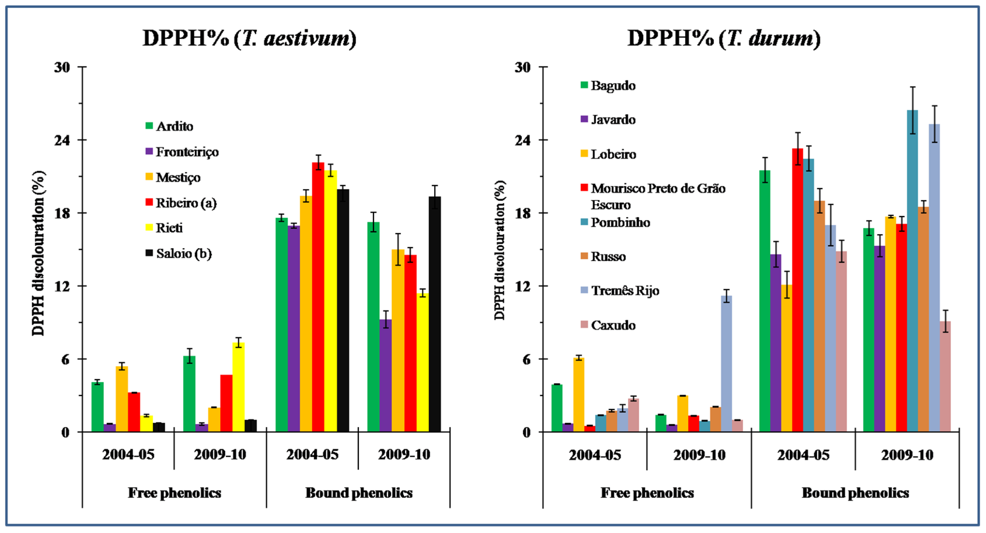 Crops Free FullText Antioxidant Potential Profile of Portuguese
