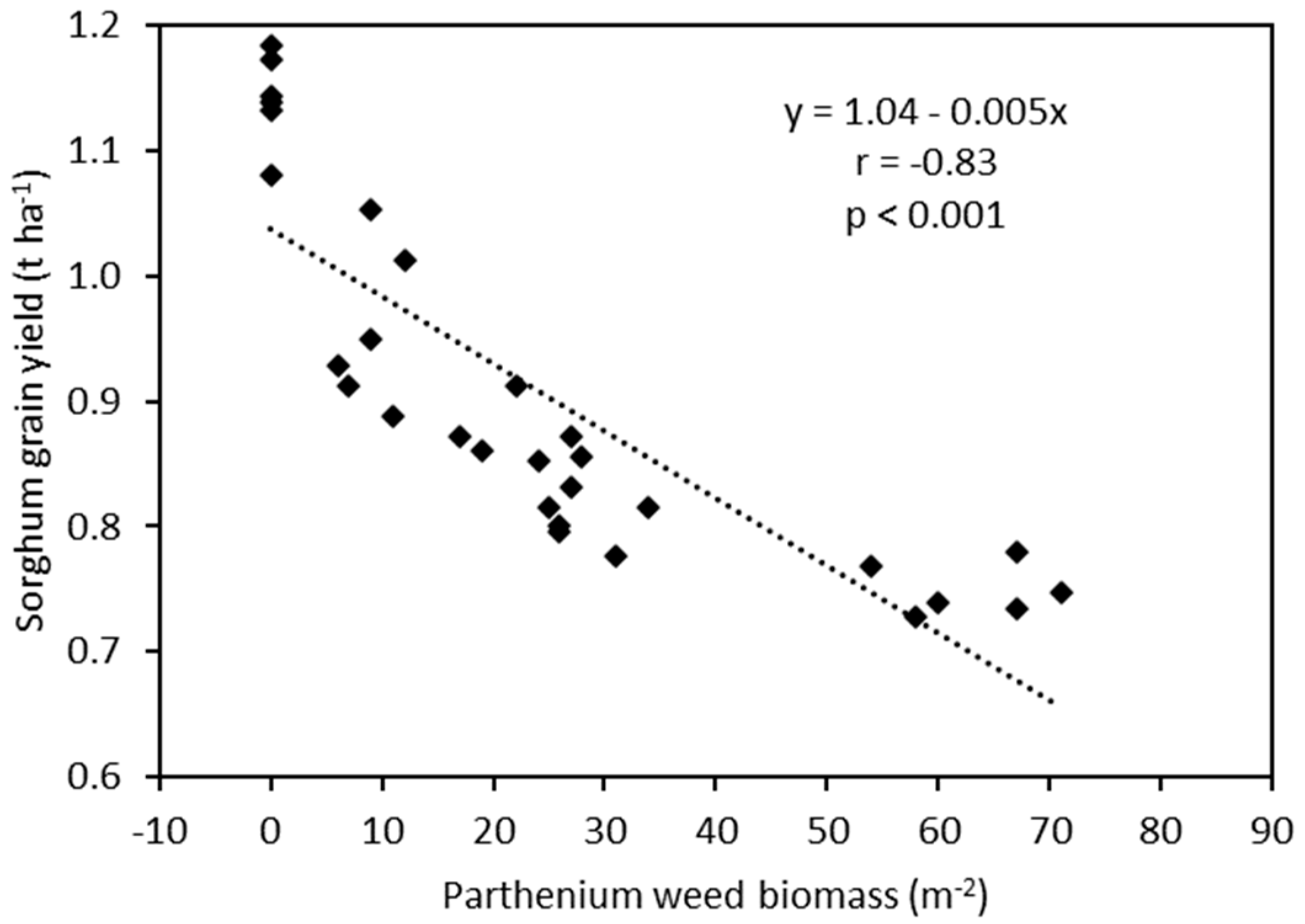 Crops 03 00026 g002 Crops 03 00026 g002