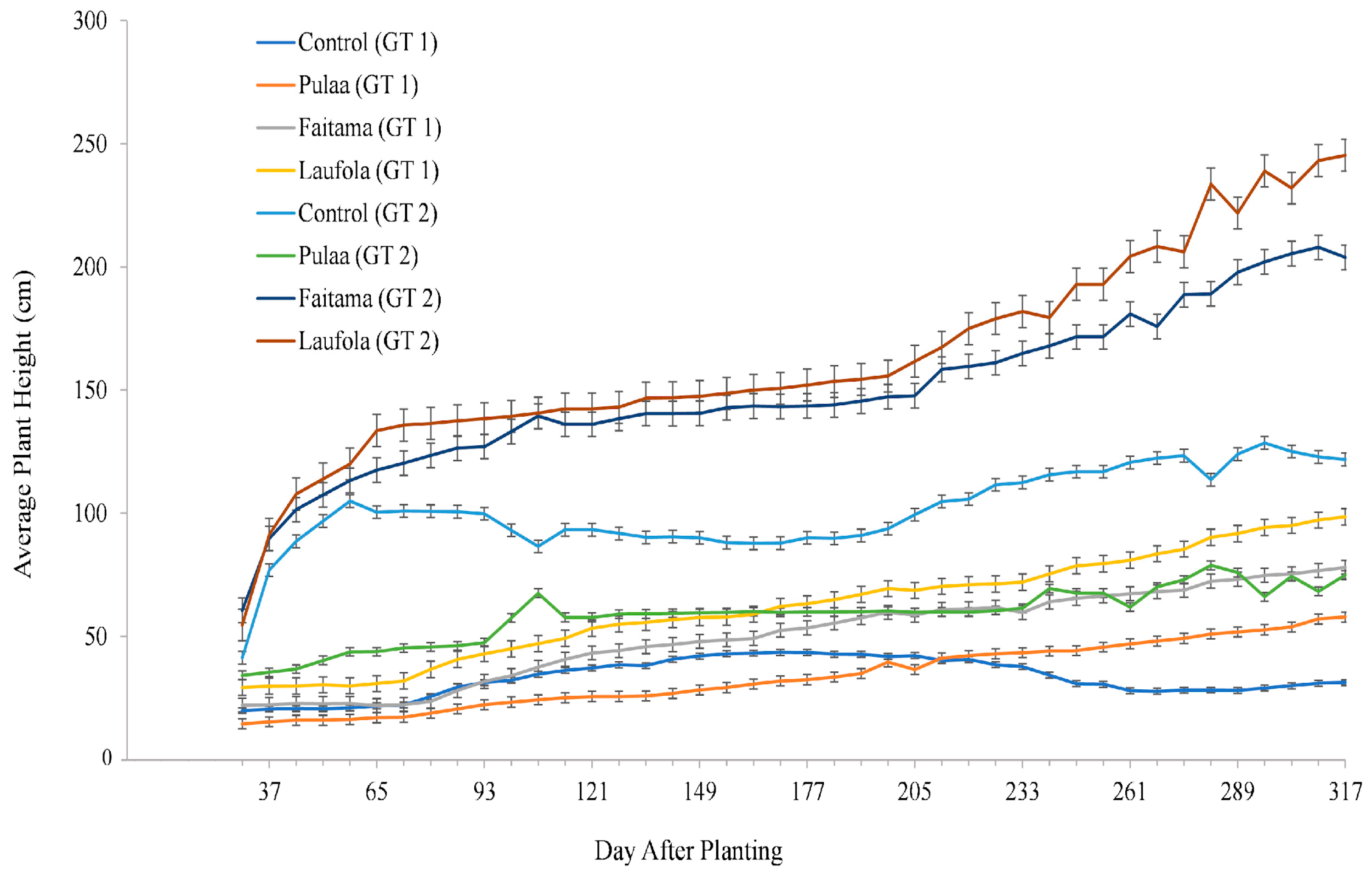Crops 04 00005 g003 Crops 04 00005 g003