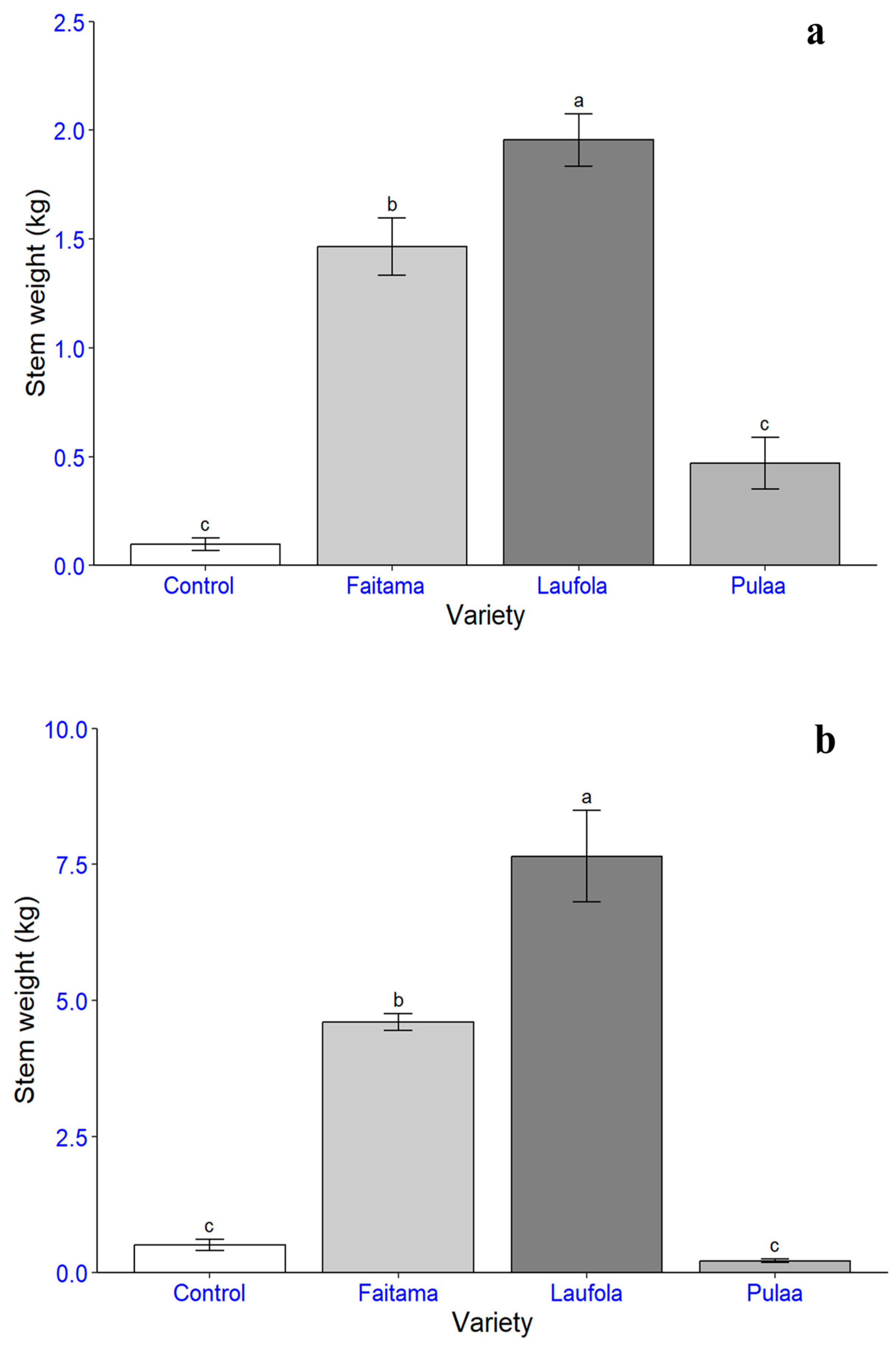 Crops 04 00005 g005 Crops 04 00005 g005