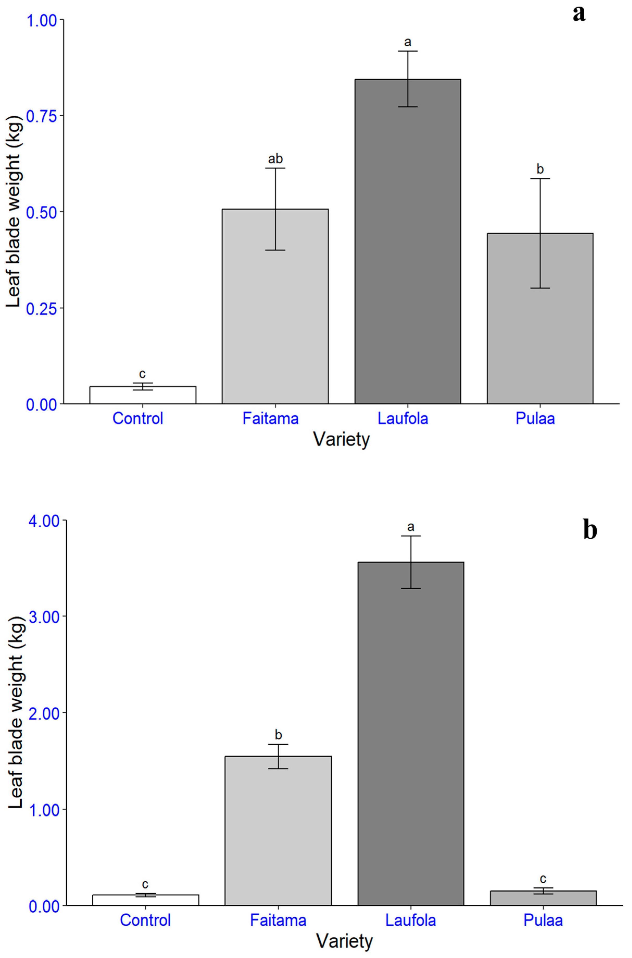 Crops 04 00005 g007 Crops 04 00005 g007