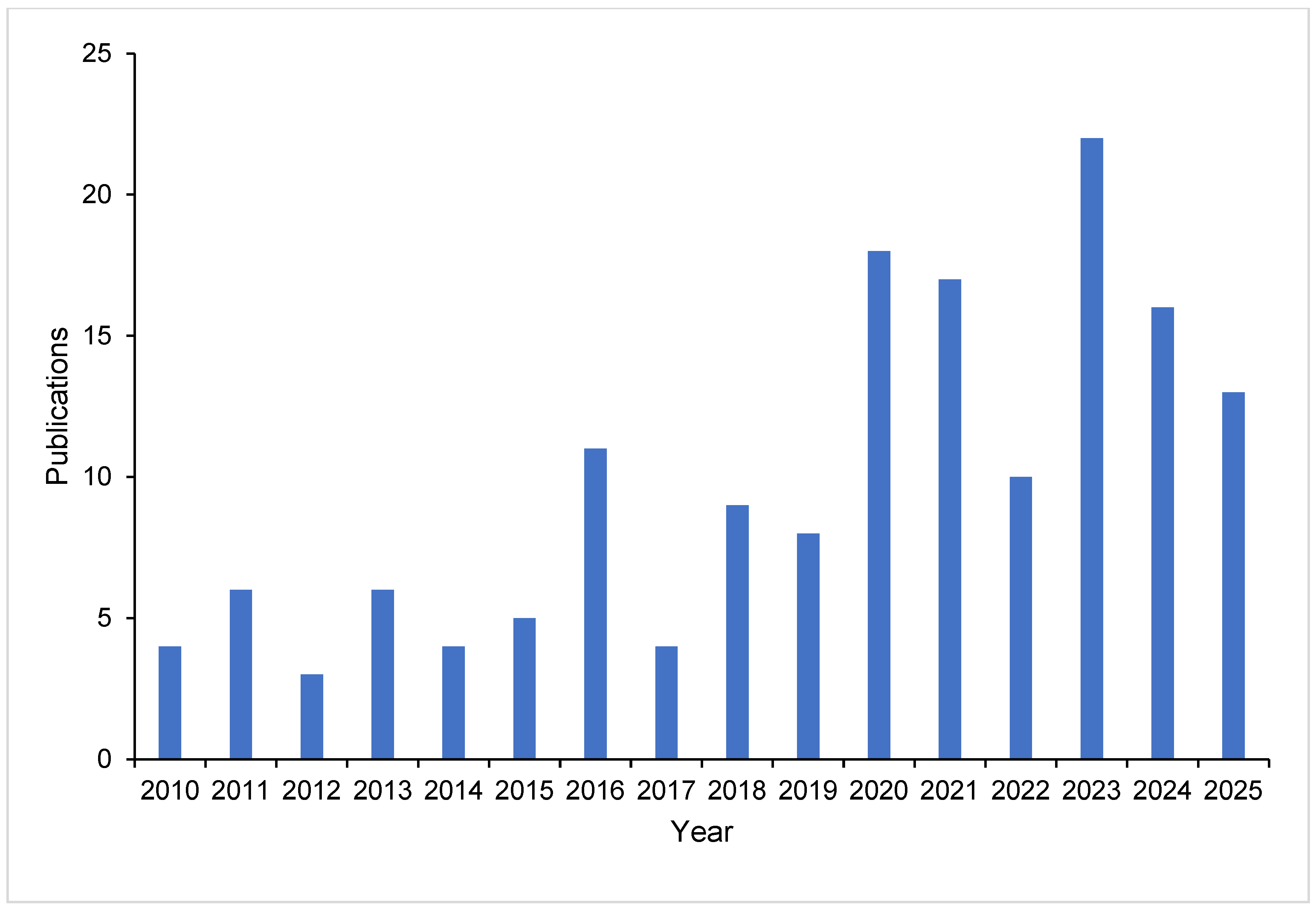 Crops 06 00008 g003 Crops 06 00008 g003