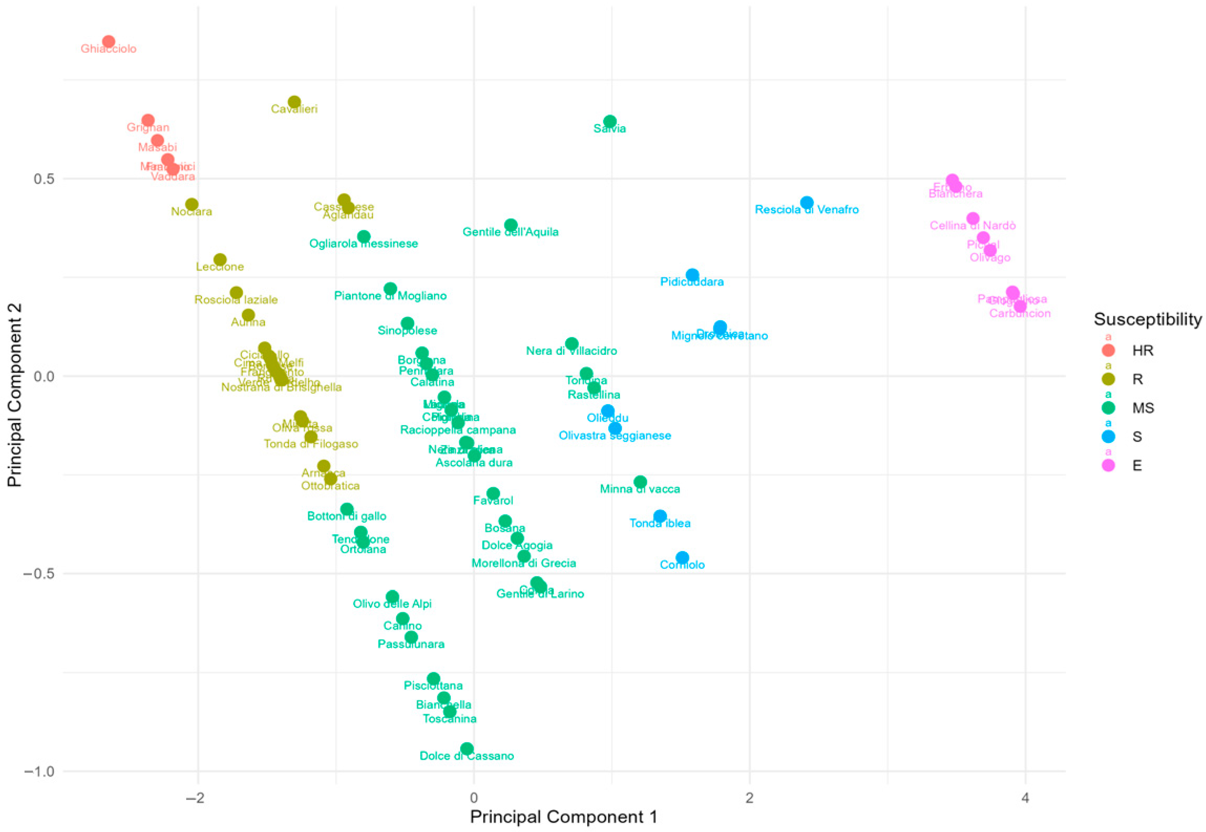 Crops 06 00009 g003 Crops 06 00009 g003