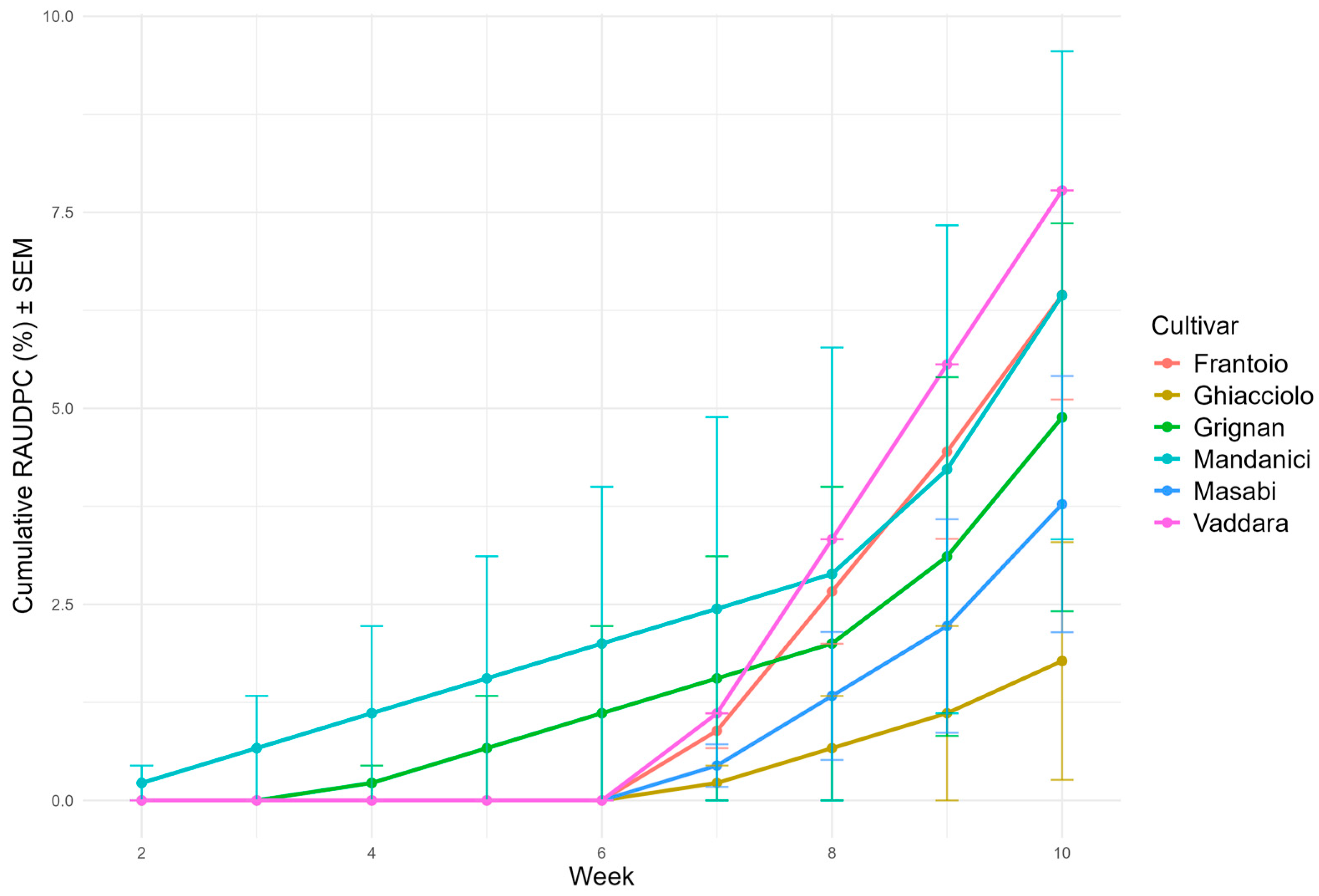 Crops 06 00009 g004 Crops 06 00009 g004