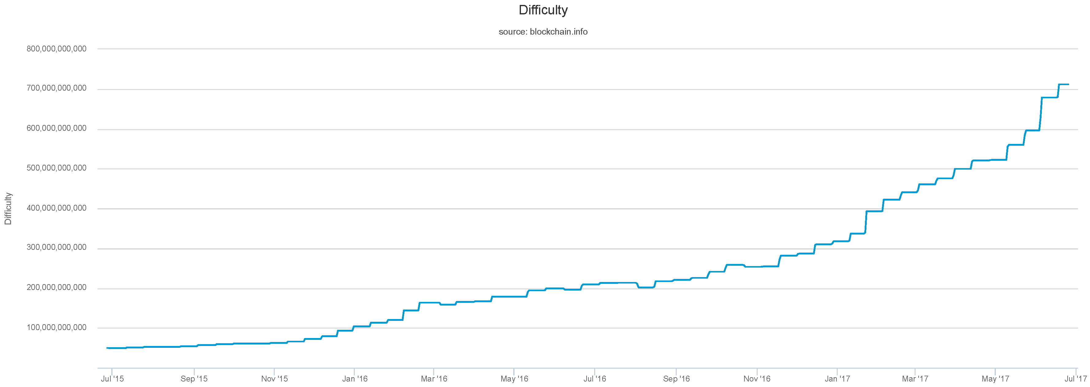Bitcoin Future Difficulty : As The Price Of Bitcoin Has ...