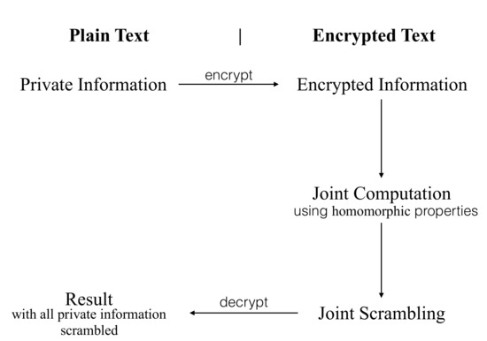 Cryptographically Secure Multiparty Computation and Distributed 