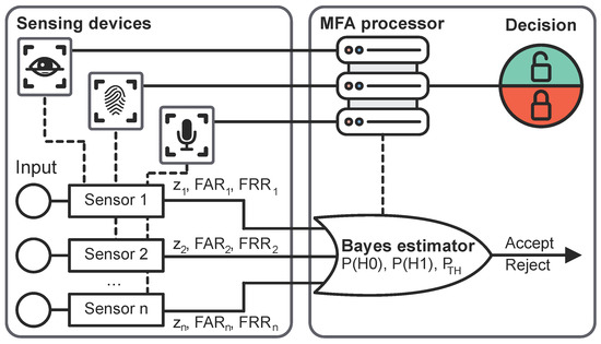 Cryptography Free Full Text Multi Factor Authentication A Survey Html