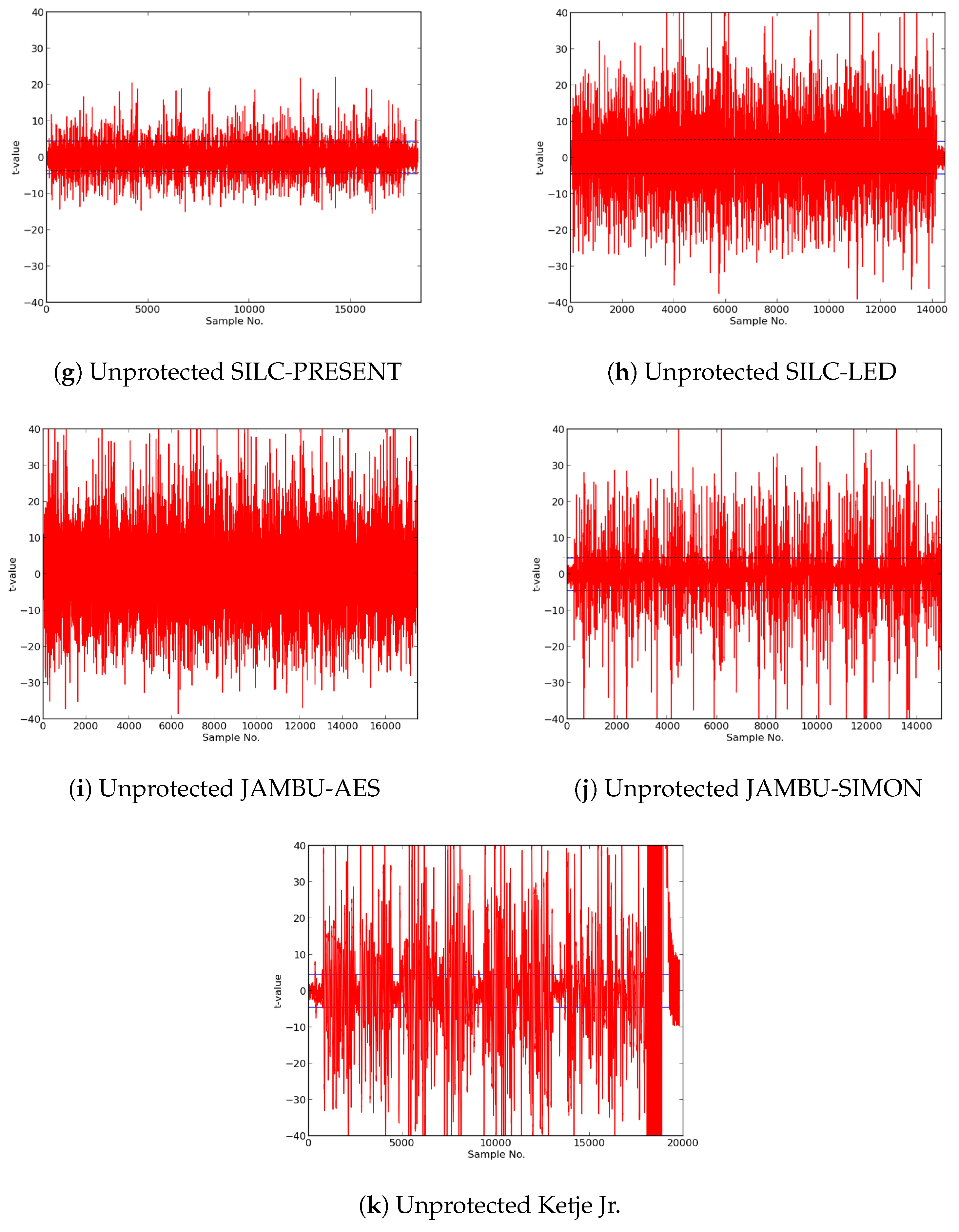 Cryptography Free Full Text Comparison Of Cost Of Protection Against Differential Power Analysis Of Selected Authenticated Ciphers Html