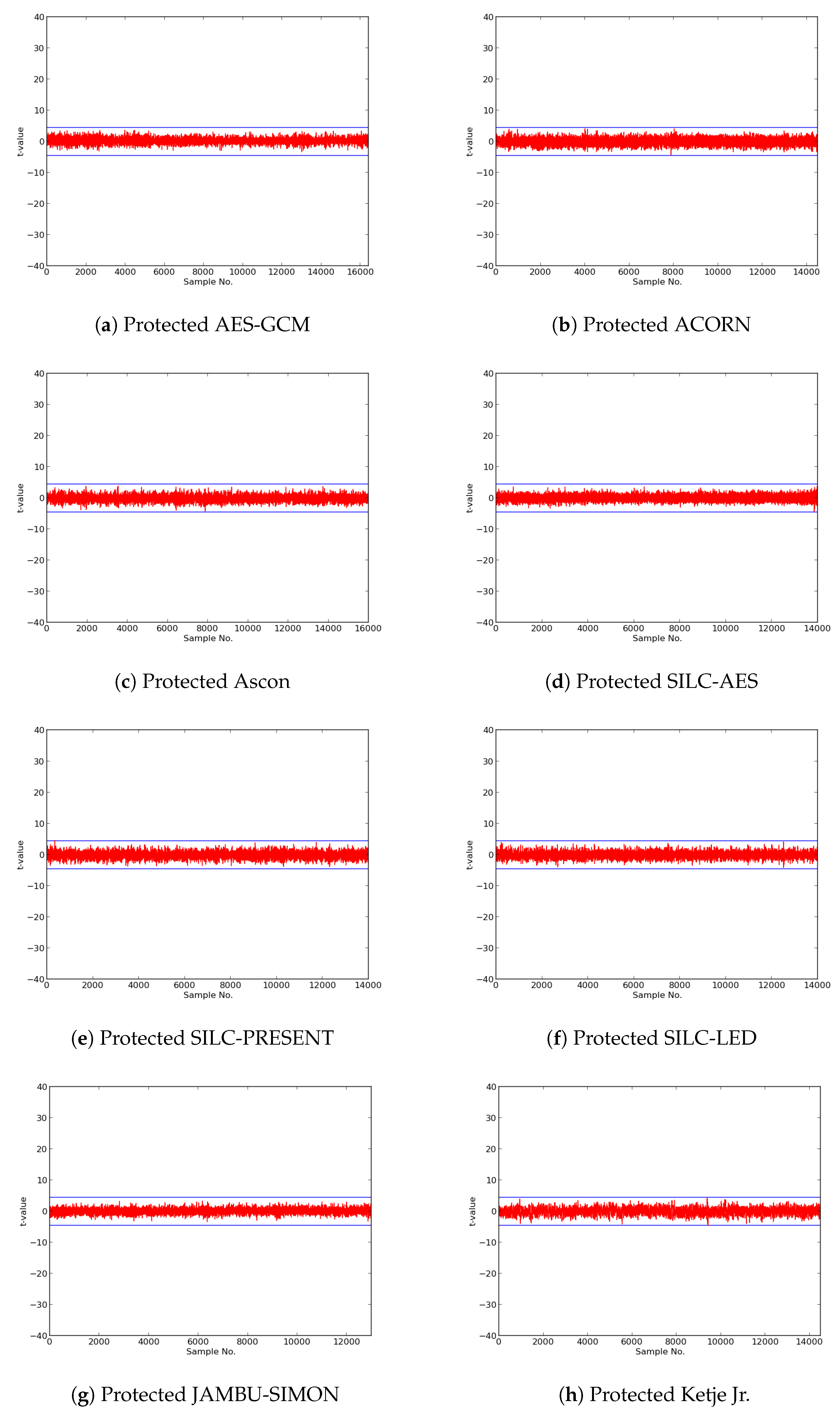 Cryptography Free Full Text Comparison Of Cost Of Protection Against Differential Power Analysis Of Selected Authenticated Ciphers Html