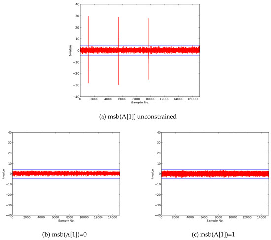 Cryptography Free Full Text Comparison Of Cost Of Protection Against Differential Power Analysis Of Selected Authenticated Ciphers Html Cryptography Free Full Text Comparison Of Cost Of Protection Against Differential Power Analysis Of Selected Authenticated Ciphers Html