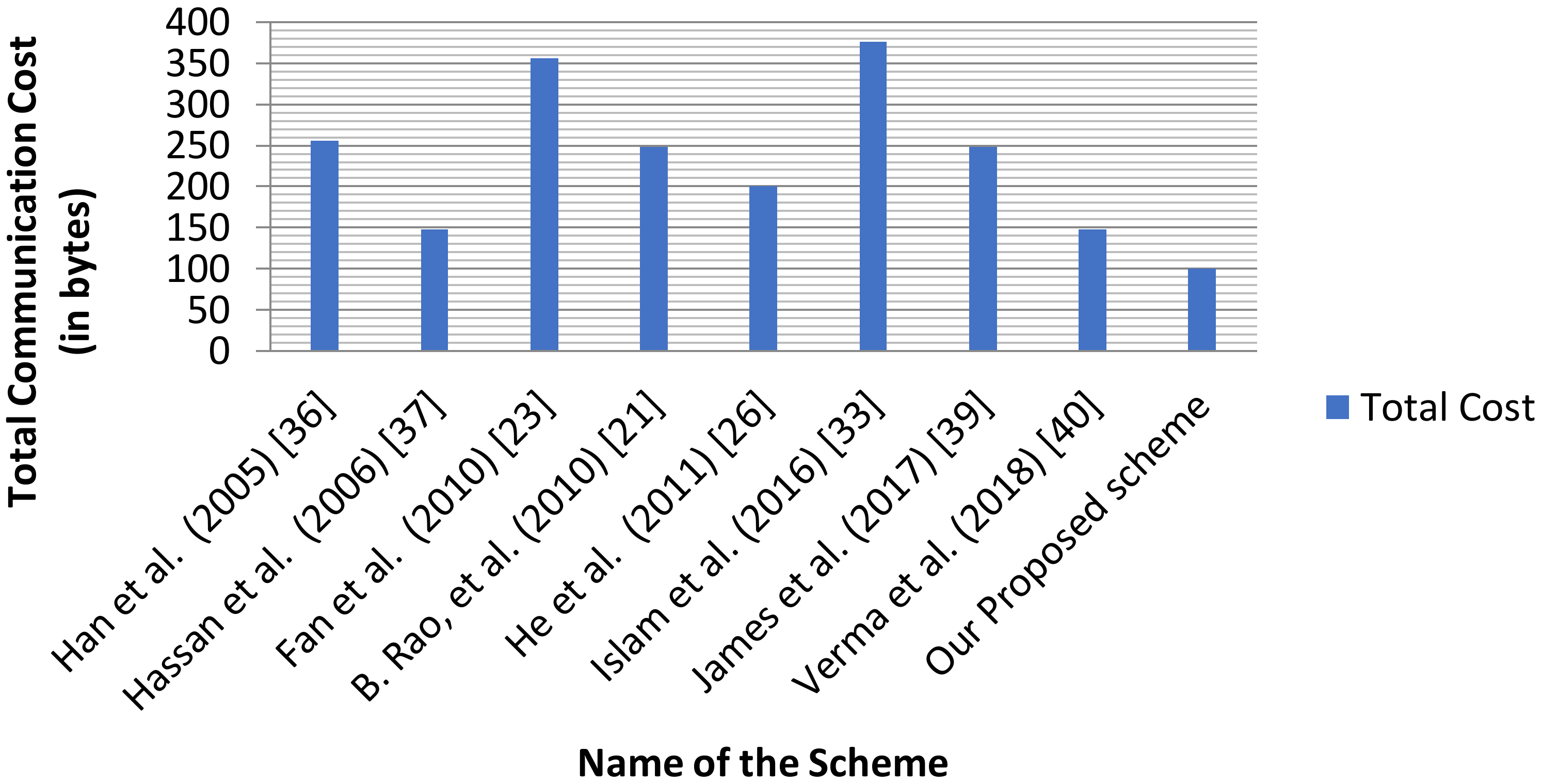 Cryptography 02 00029 g002 550