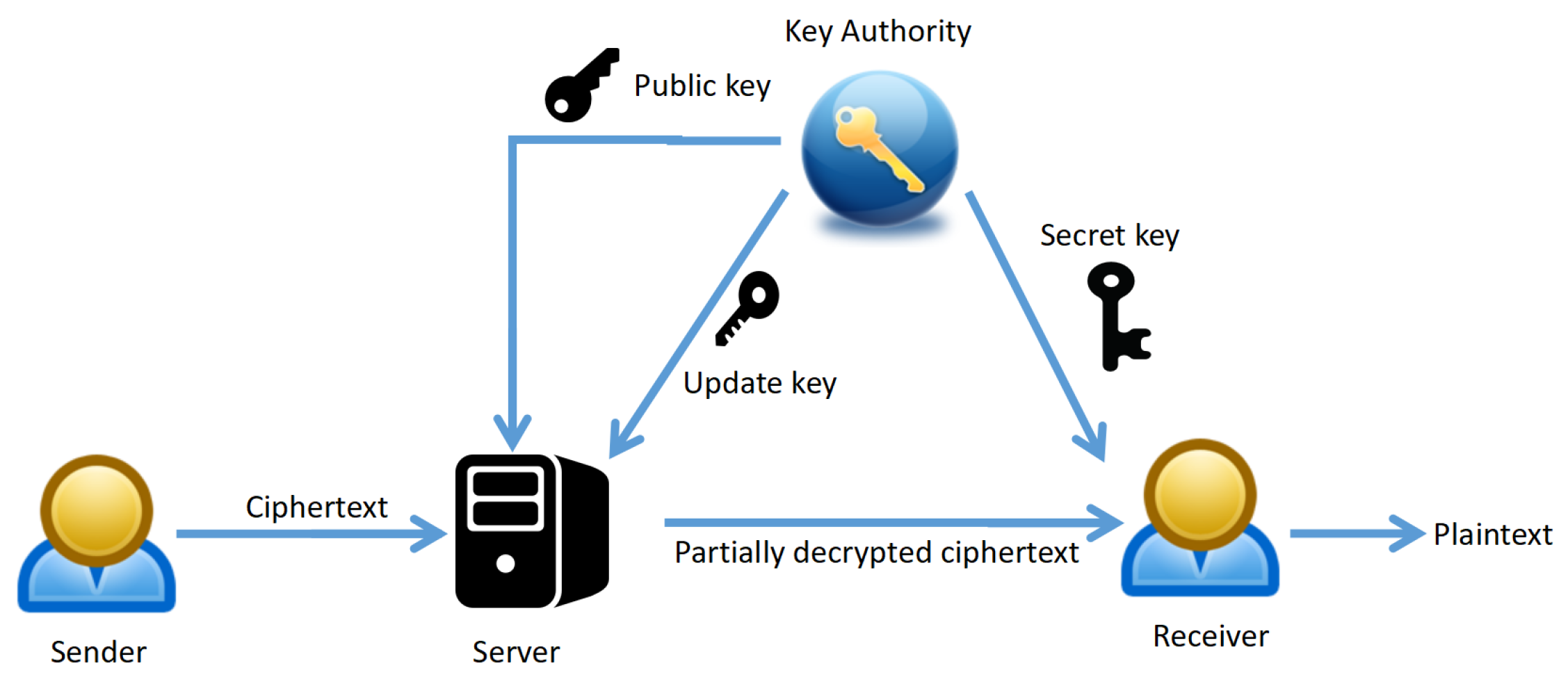 Peer publickey