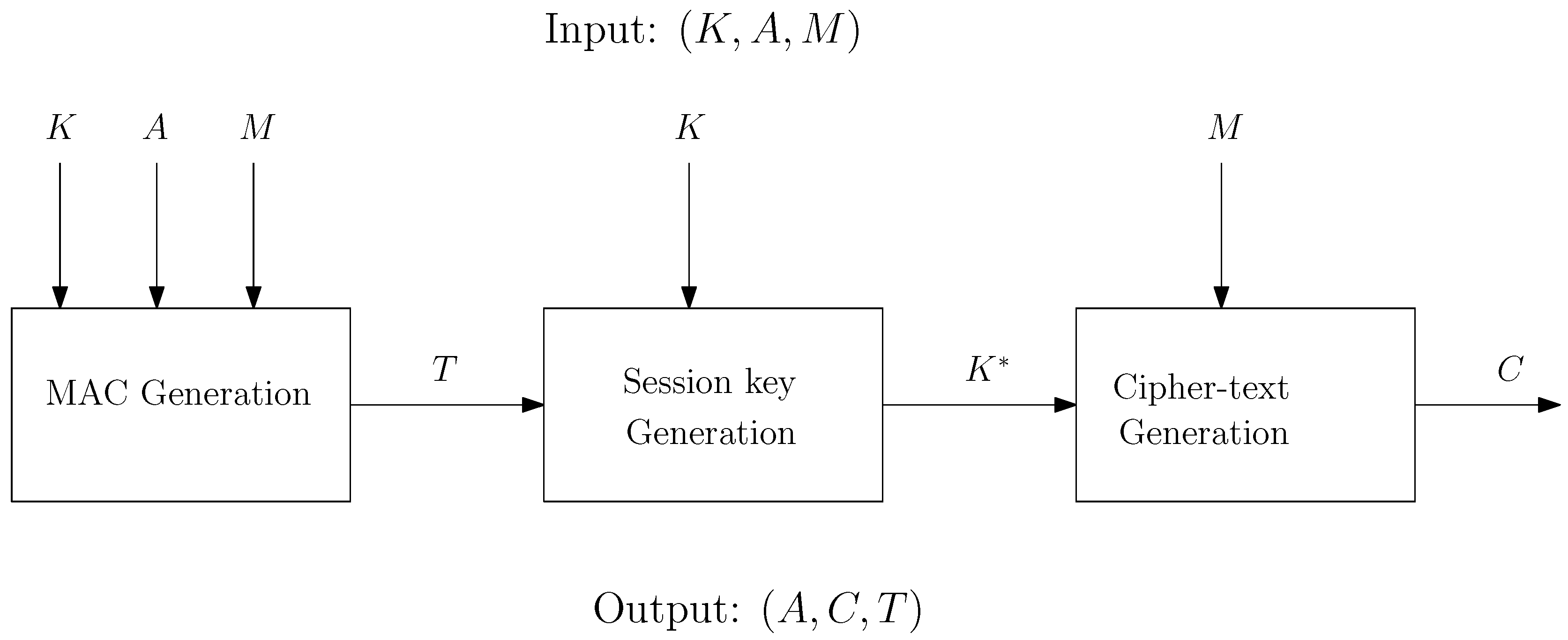 Deterministic Authenticated Encryption Scheme for Memory 