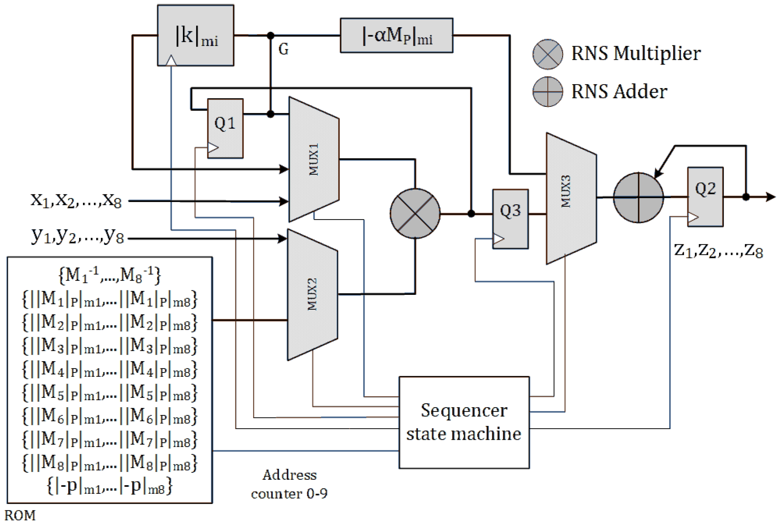 Answered: The Modular Operation r mod m = r…