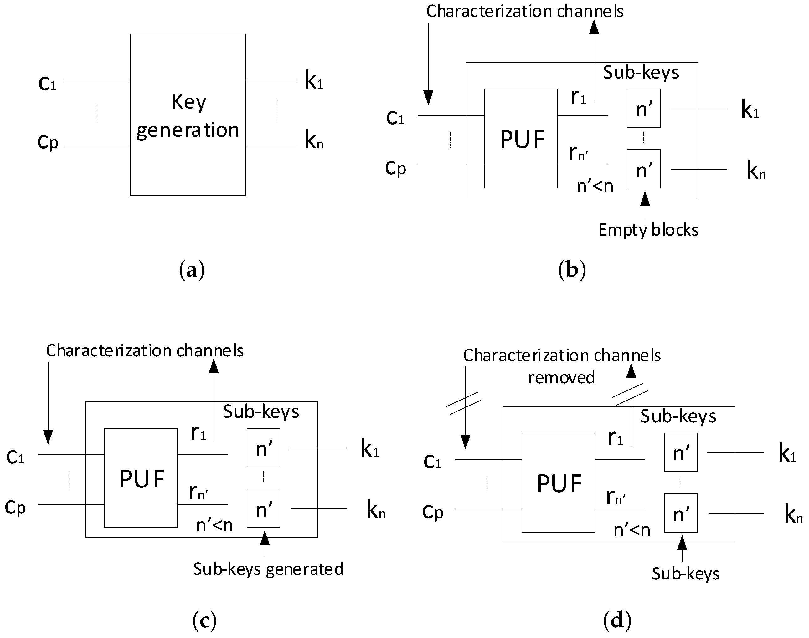 Cryptography Free FullText Key Generation for Hardware Obfuscation