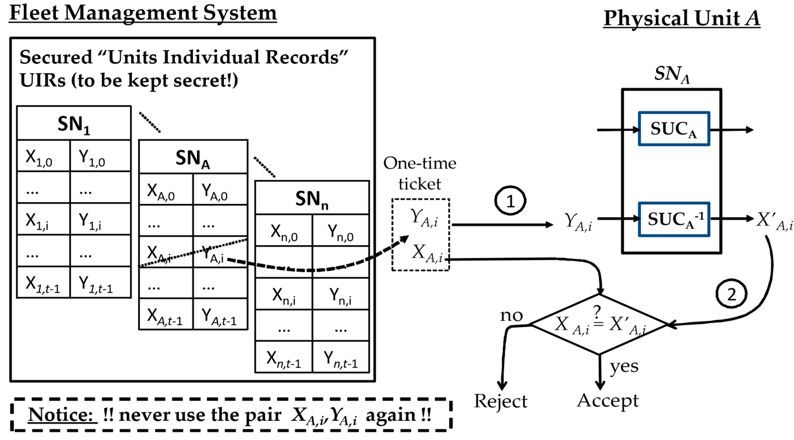 Cryptography | Free Full-Text | Physical Security for Fleet Management ...
