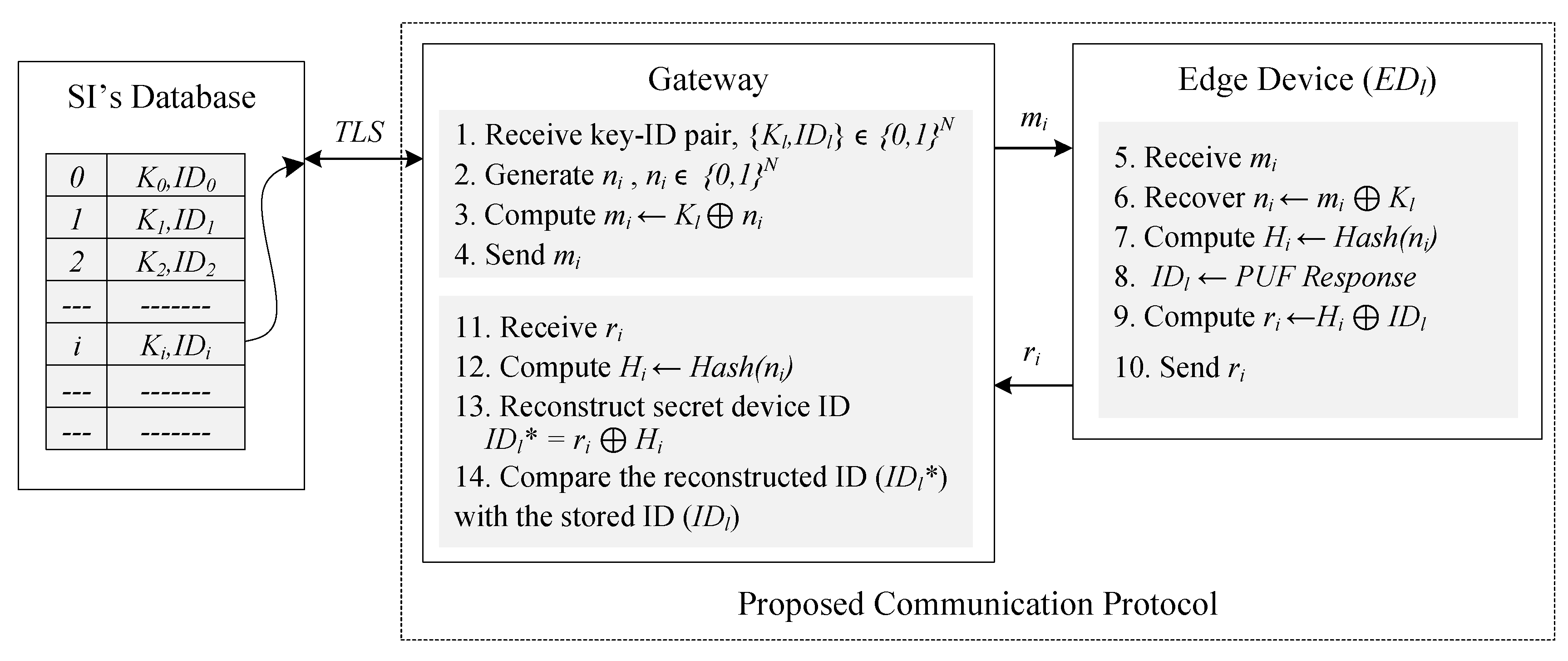 Cryptography Free Full Text A Robust Low Cost And Secure Authentication Scheme For Iot Applications Html