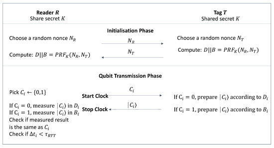 On Detecting Relay Attacks on RFID Systems Using Qubits
