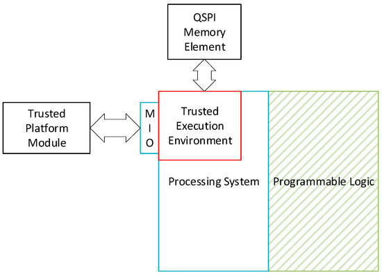 Secure Boot for Reconfigurable Architectures