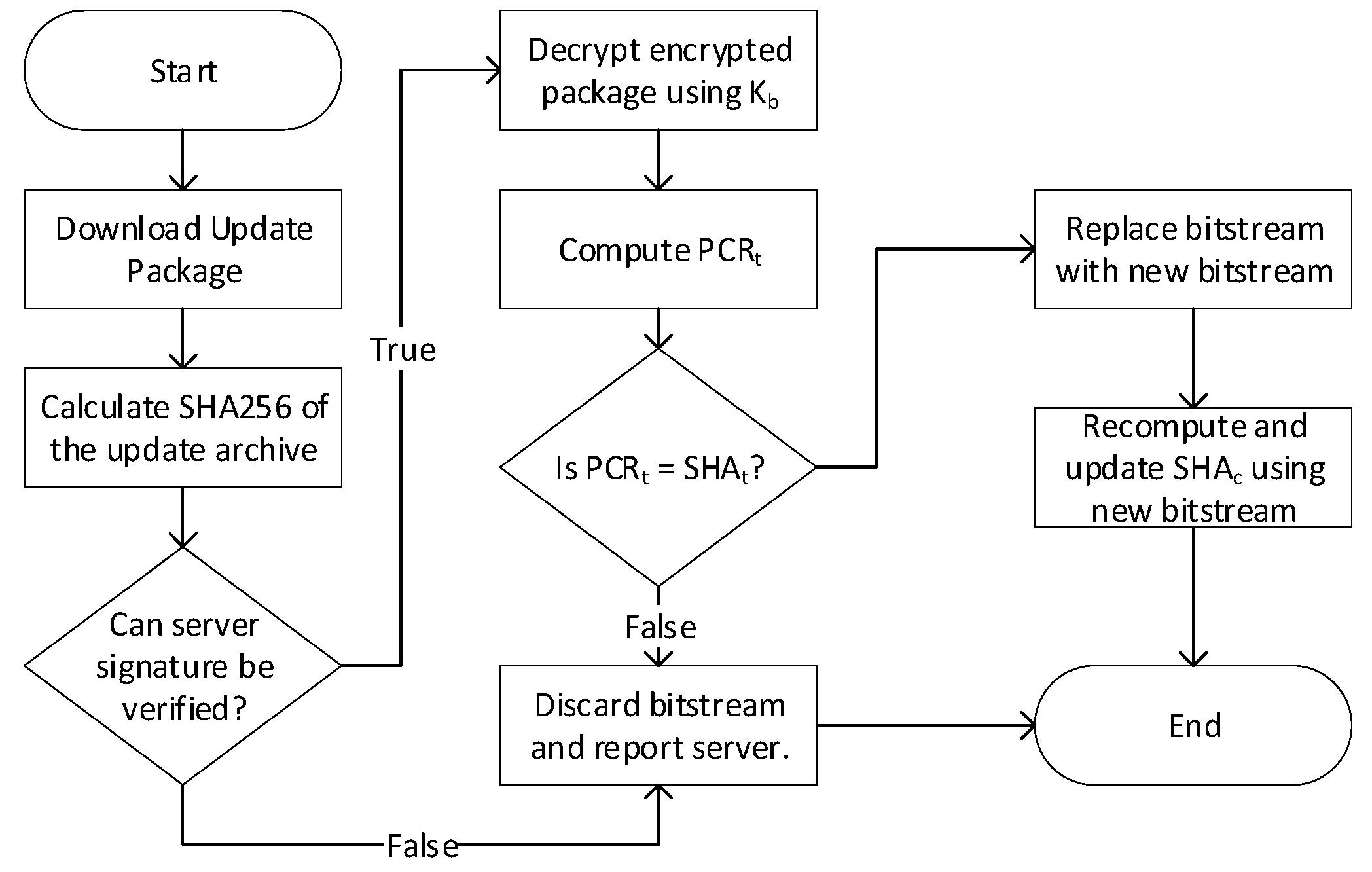 Cryptography Free Full Text Secure Boot For Reconfigurable Architectures Html