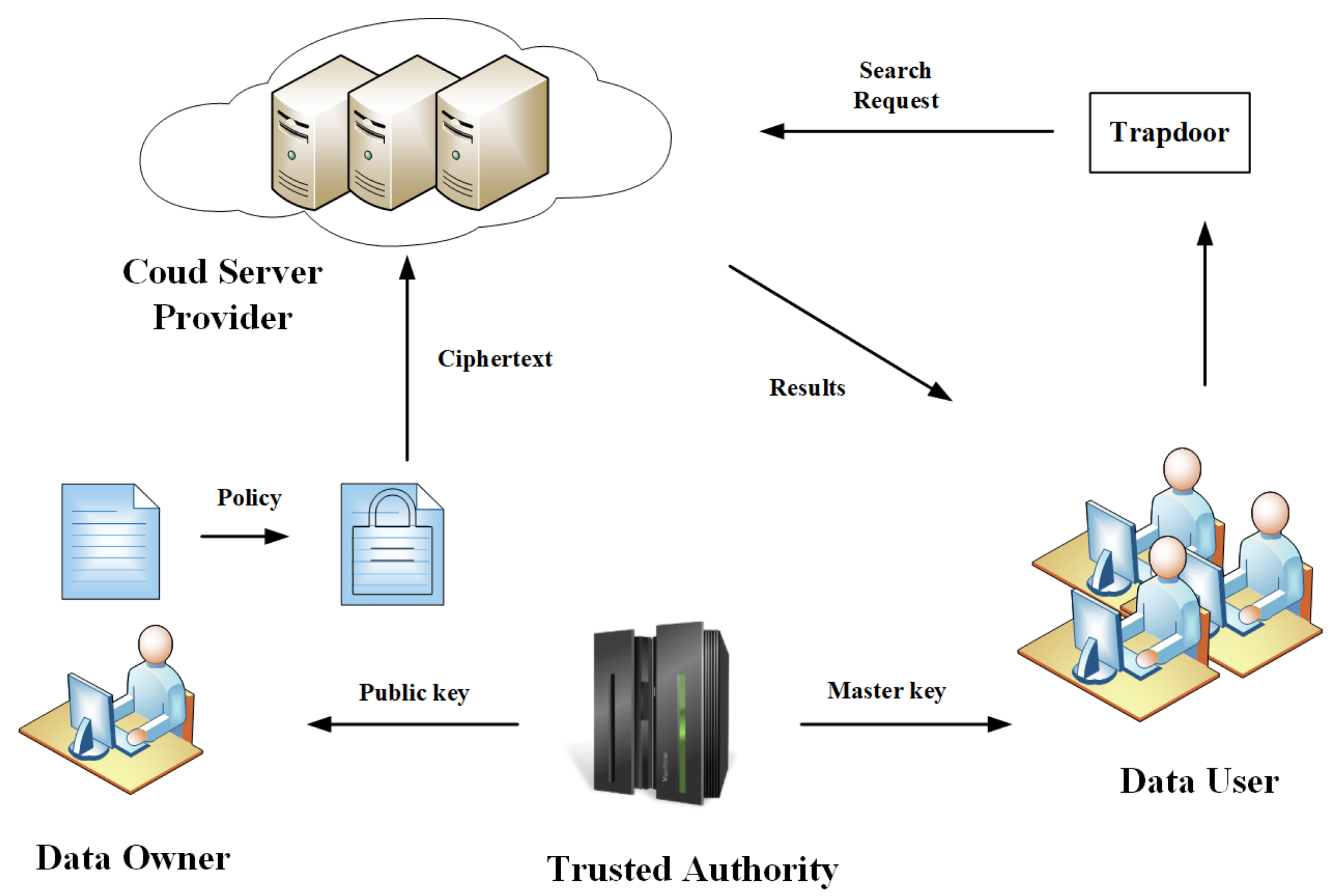 Privacy-Preserving and Efficient Public Key Encryption with 