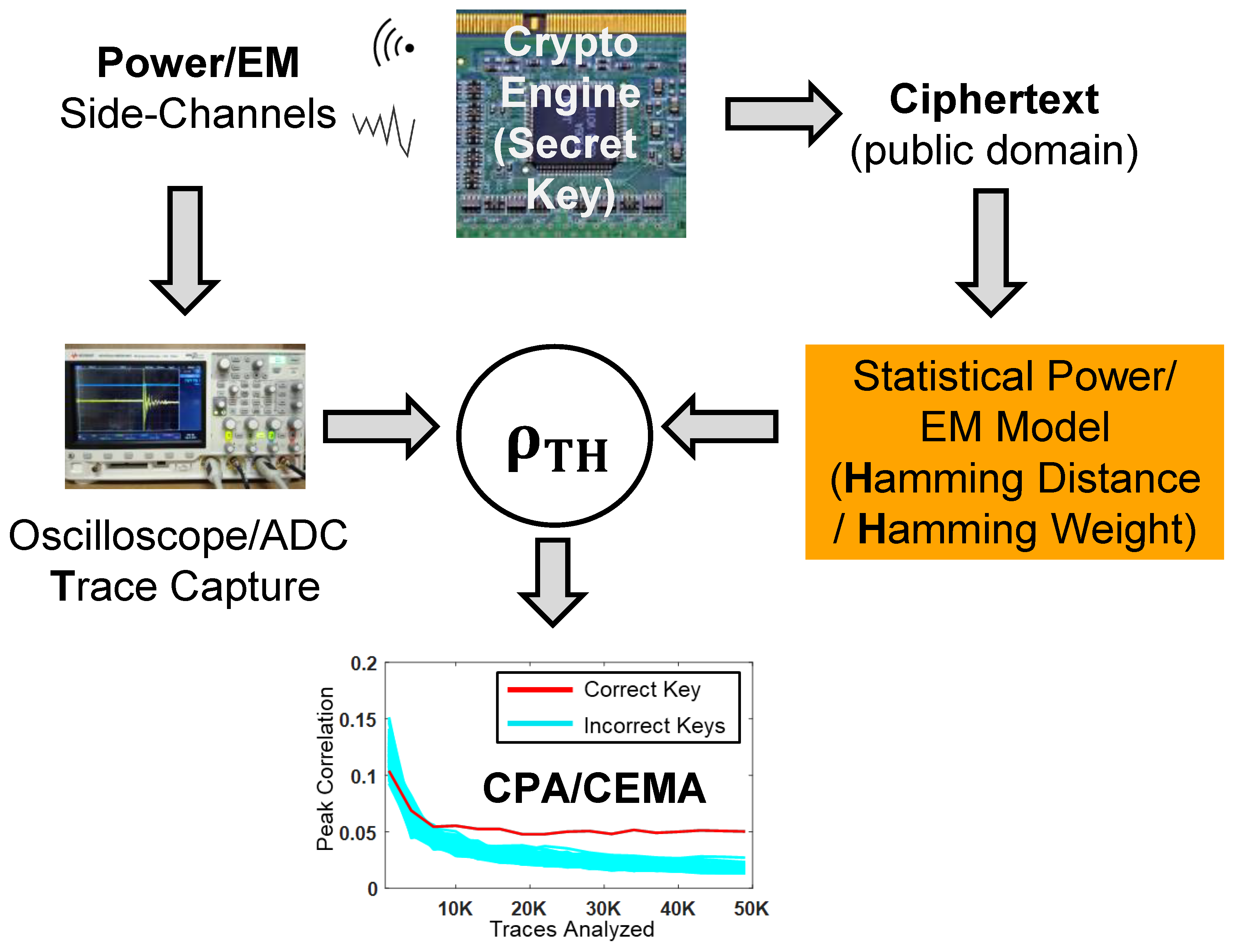 Electromagnetic and Power Side-Channel Analysis: Advanced Attacks 