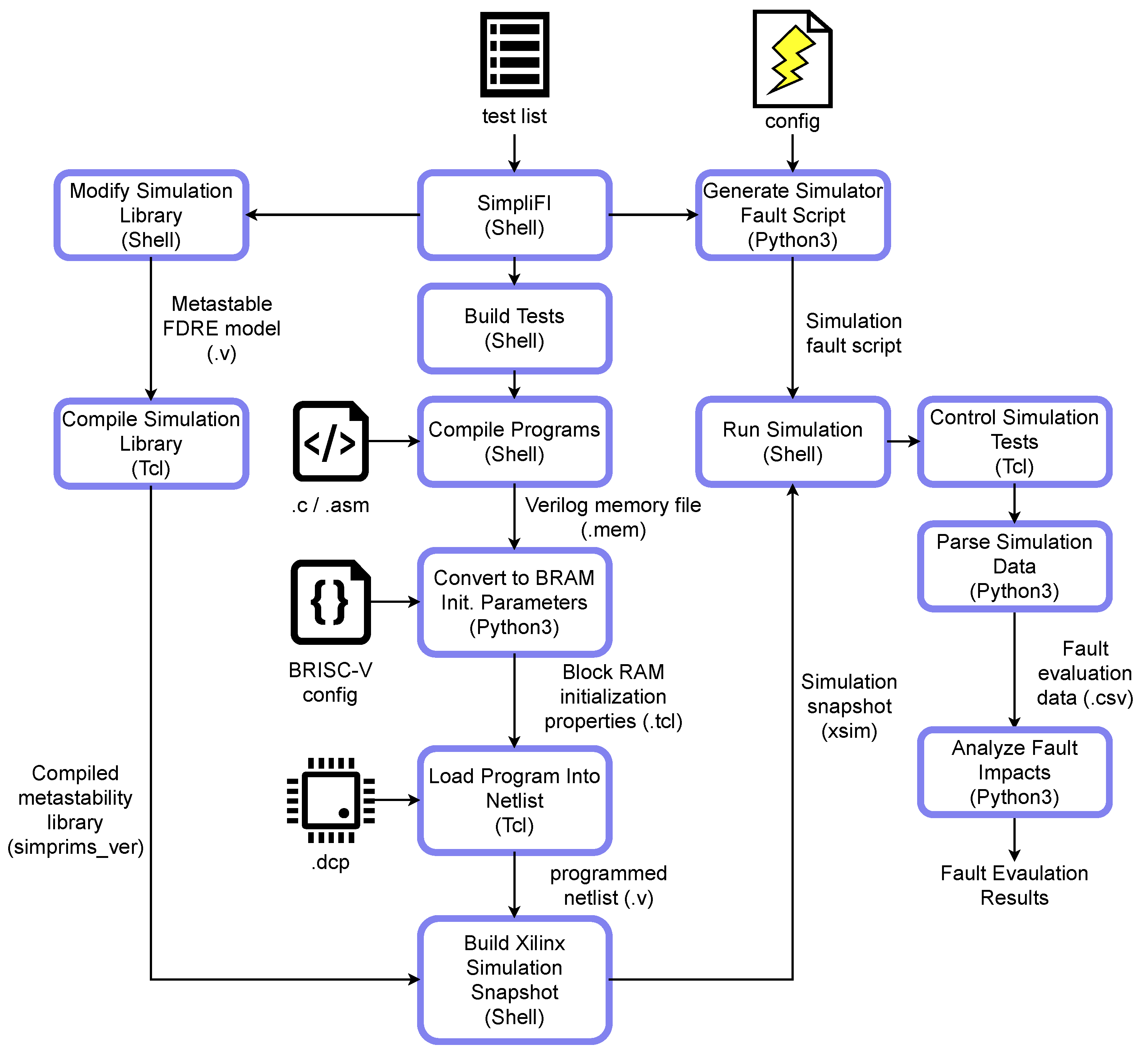 Cryptography Free FullText SimpliFI Hardware Simulation of