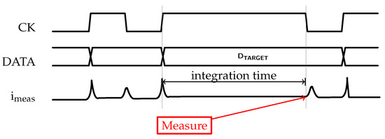 Fault distributions of aStatic-Encoding XOR, bStatic-Encoding LUT