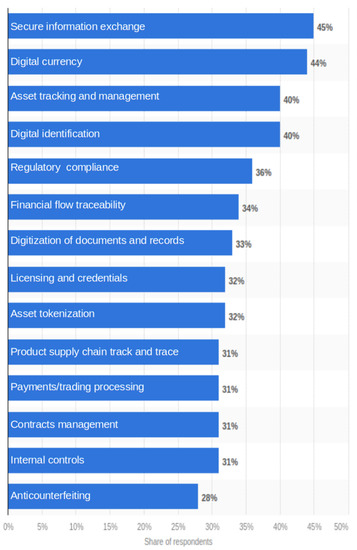 Tangles of the Supply Chain: Counterfeits, Blockchain, Louis