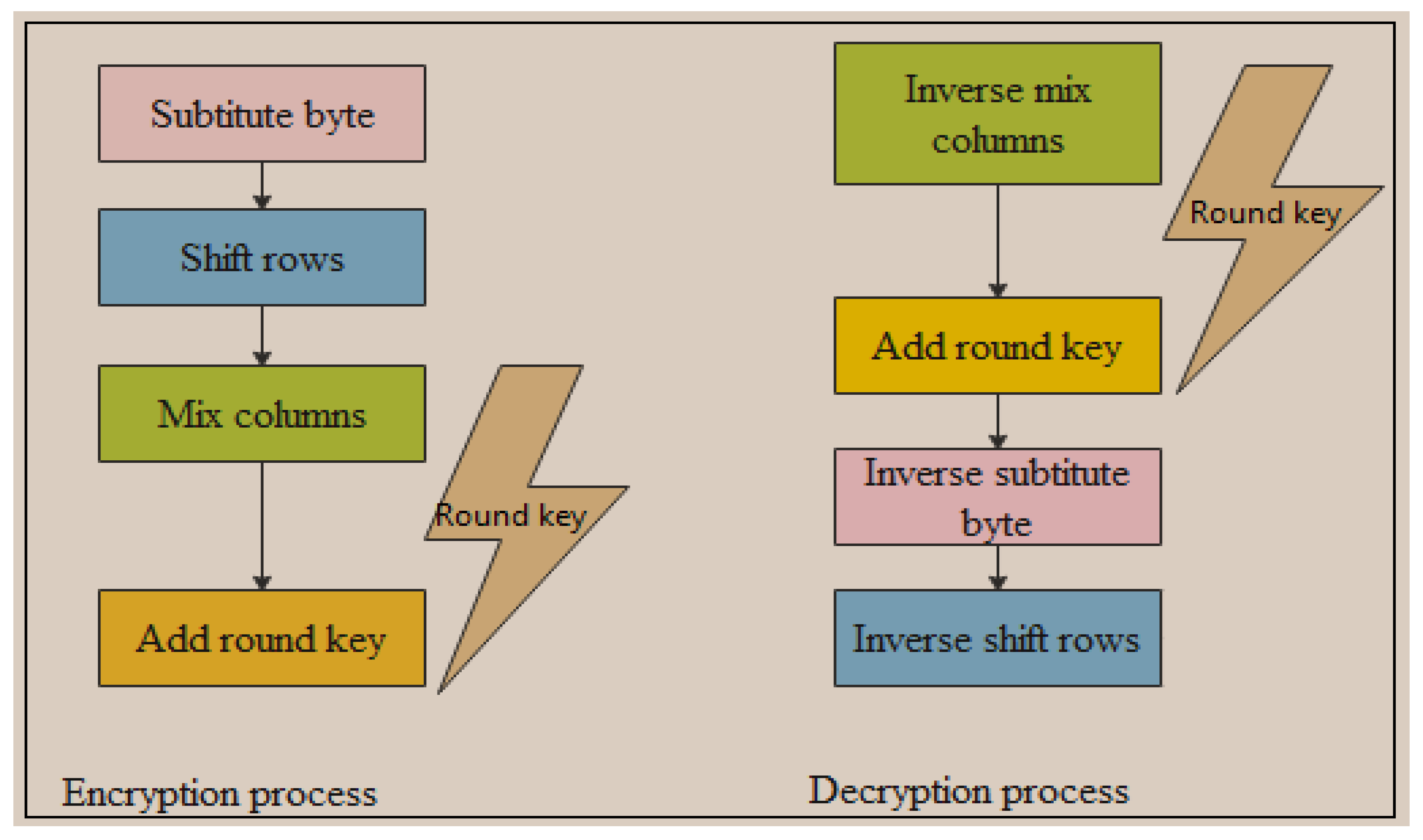 Preventing Differential Cryptanalysis Attacks Using a KDM Function 