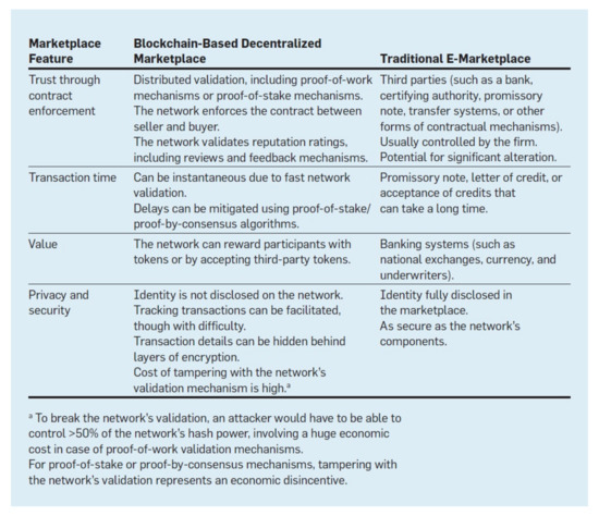 A Review of Blockchain in Fintech: Taxonomy, Challenges, and 